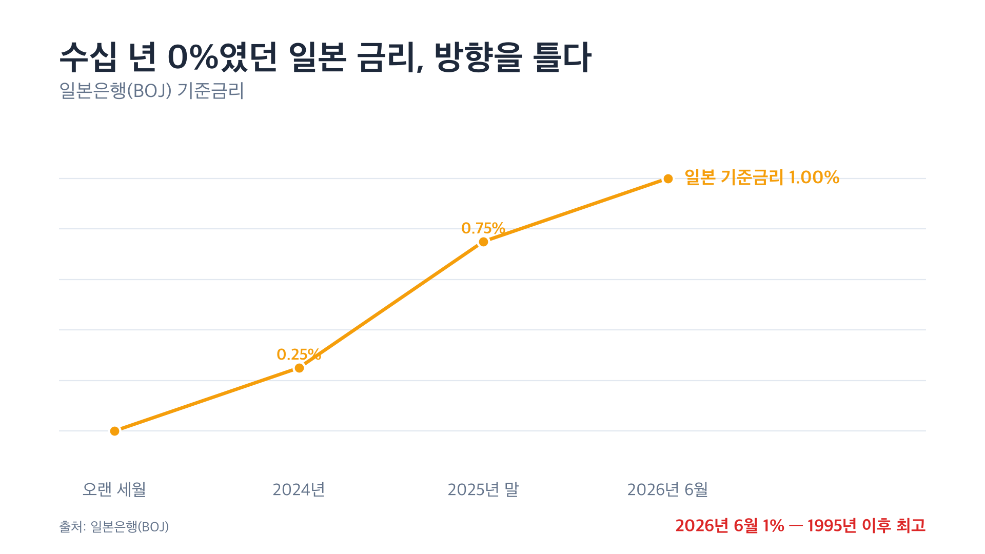 수십 년 0%였던 일본 금리, 방향을 틀다