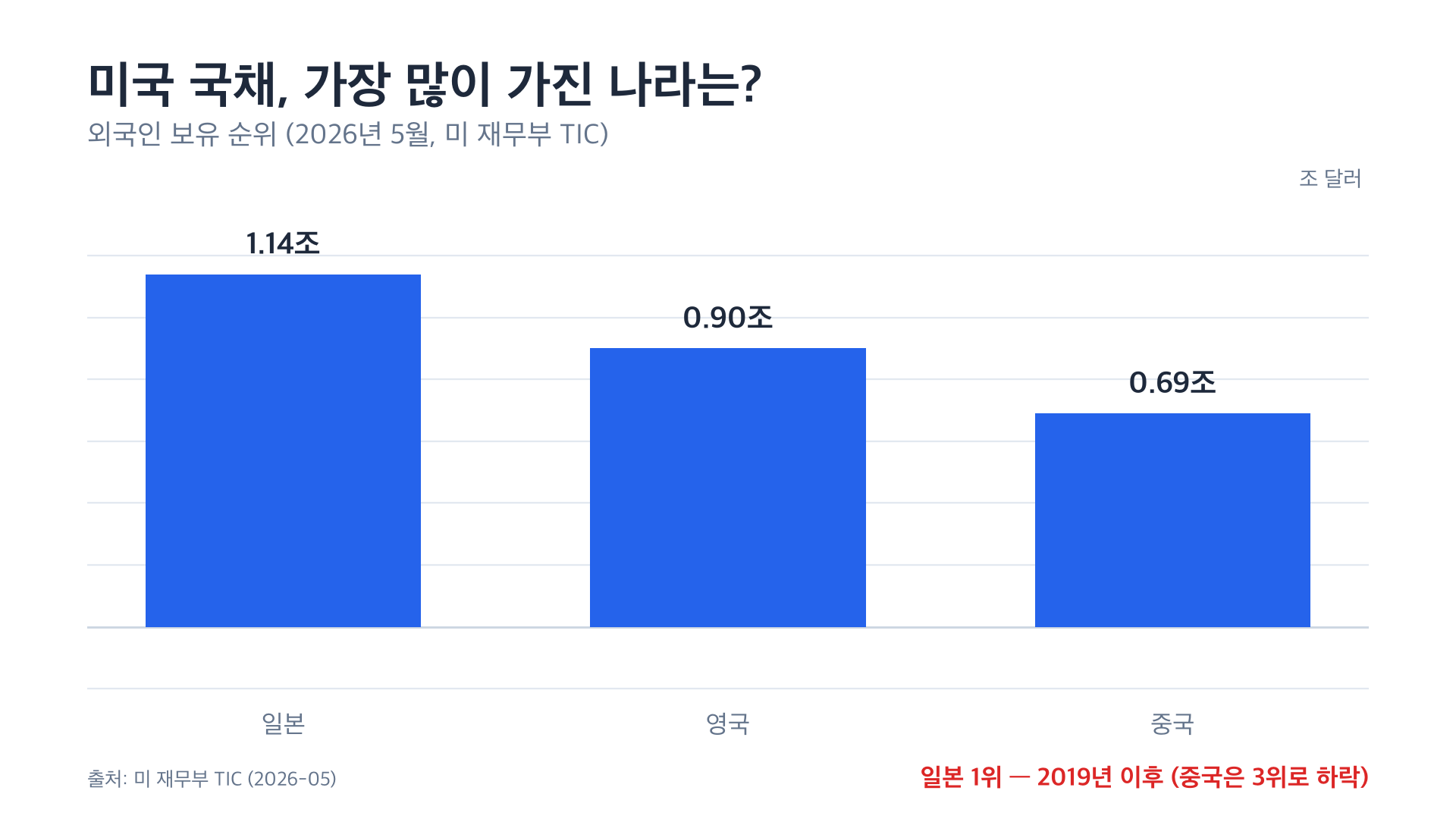 미국 국채, 가장 많이 가진 나라는?