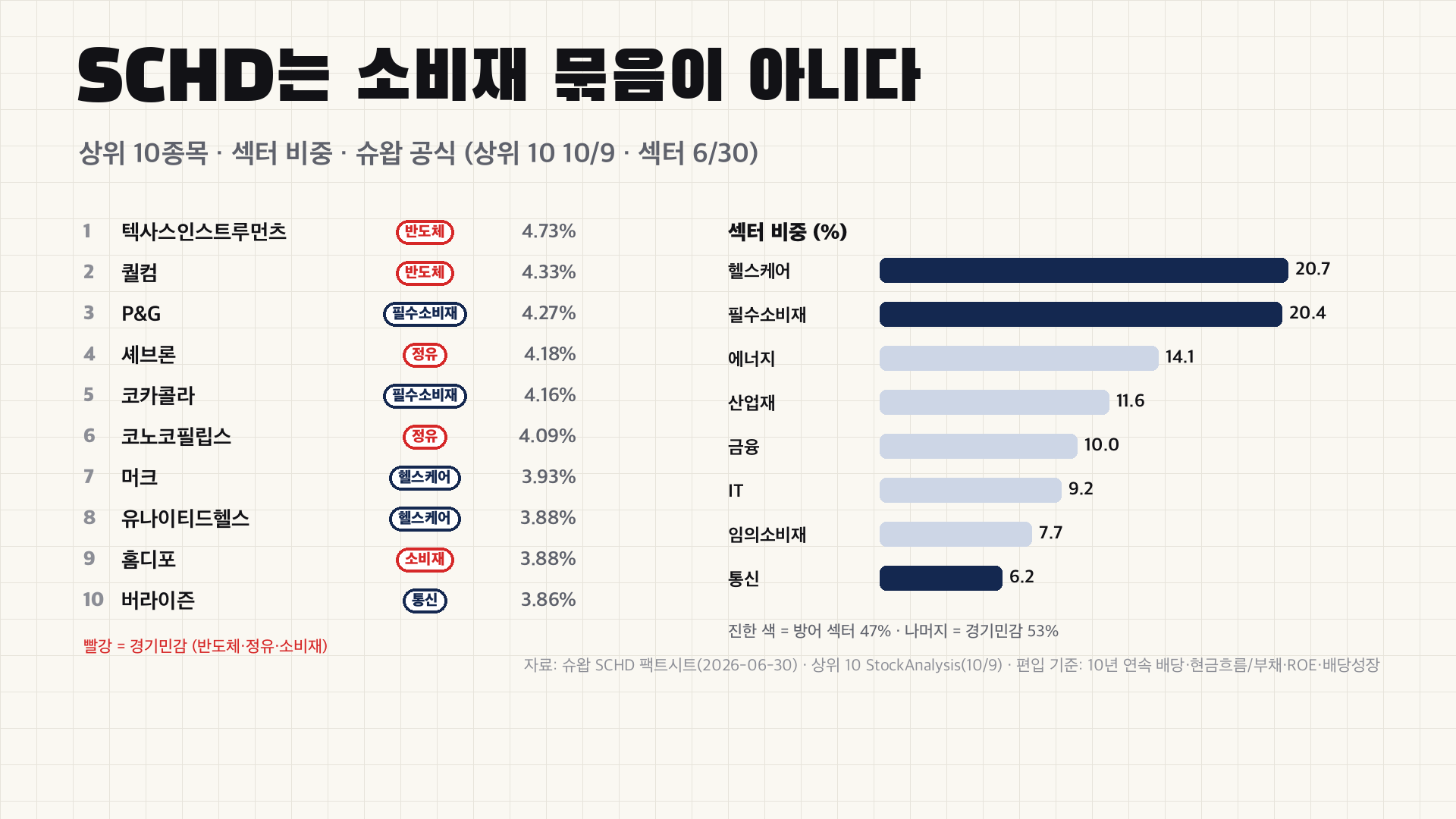SCHD는 소비재 묶음이 아니다 - 상위 10종목(반도체 2·정유 2) + 섹터 비중 방어 47% 경기민감 53%