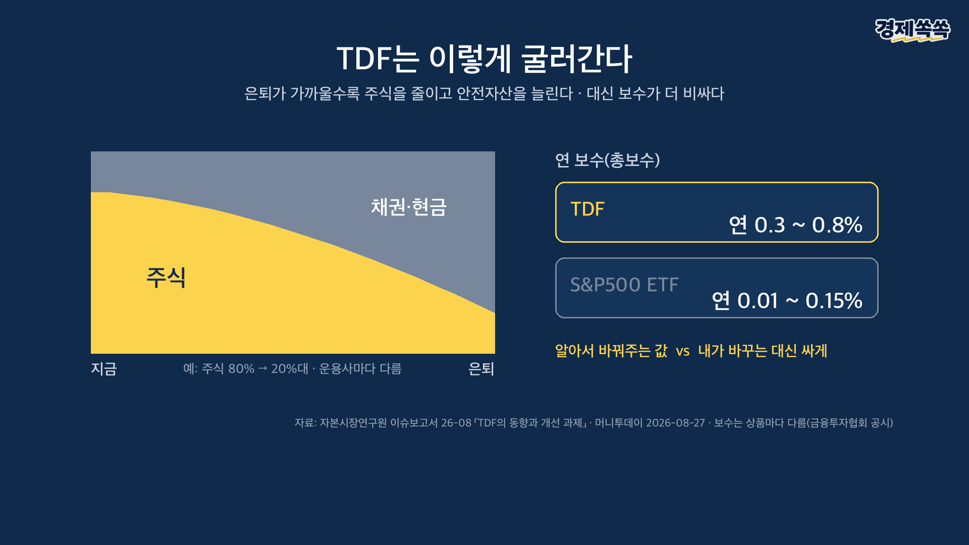 TDF는 이렇게 굴러간다 - 글라이드패스와 보수