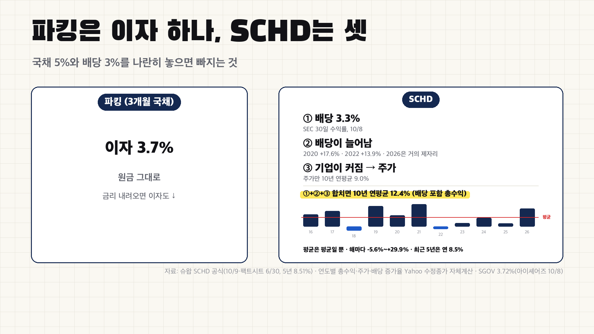 파킹은 이자 하나, SCHD는 셋 - 배당 3.3% + 배당 성장 + 주가 9.0% = 10년 연평균 12.4%, 해마다 -5.6%~+29.9%