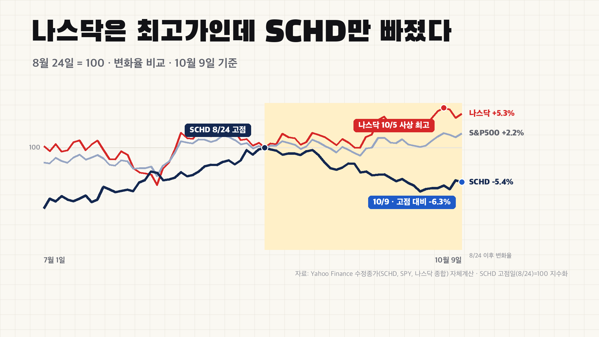 나스닥 최고가 vs SCHD -5.4% - 8월 24일=100 변화율, 나스닥 +5.3% S&P500 +2.2% SCHD -5.4% (10월 9일)