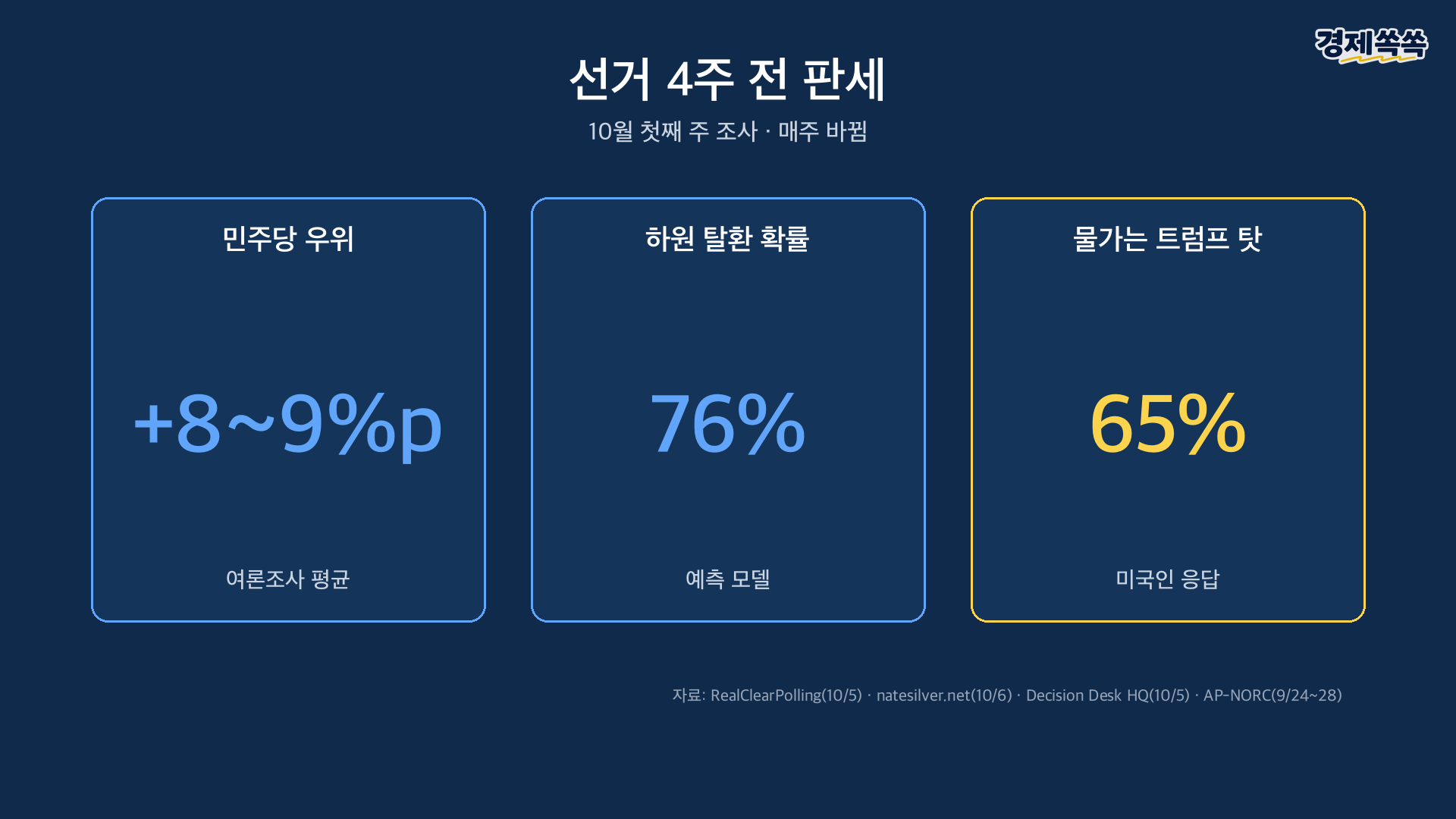 선거 4주 전 판세 - 민주당 +8~9%p, 하원 탈환 76%, 물가는 트럼프 탓 65%