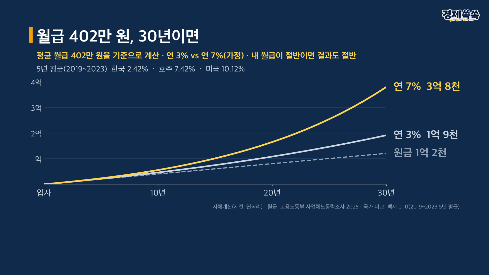 월급 402만 원 30년 적립 - 연 3% vs 연 7%