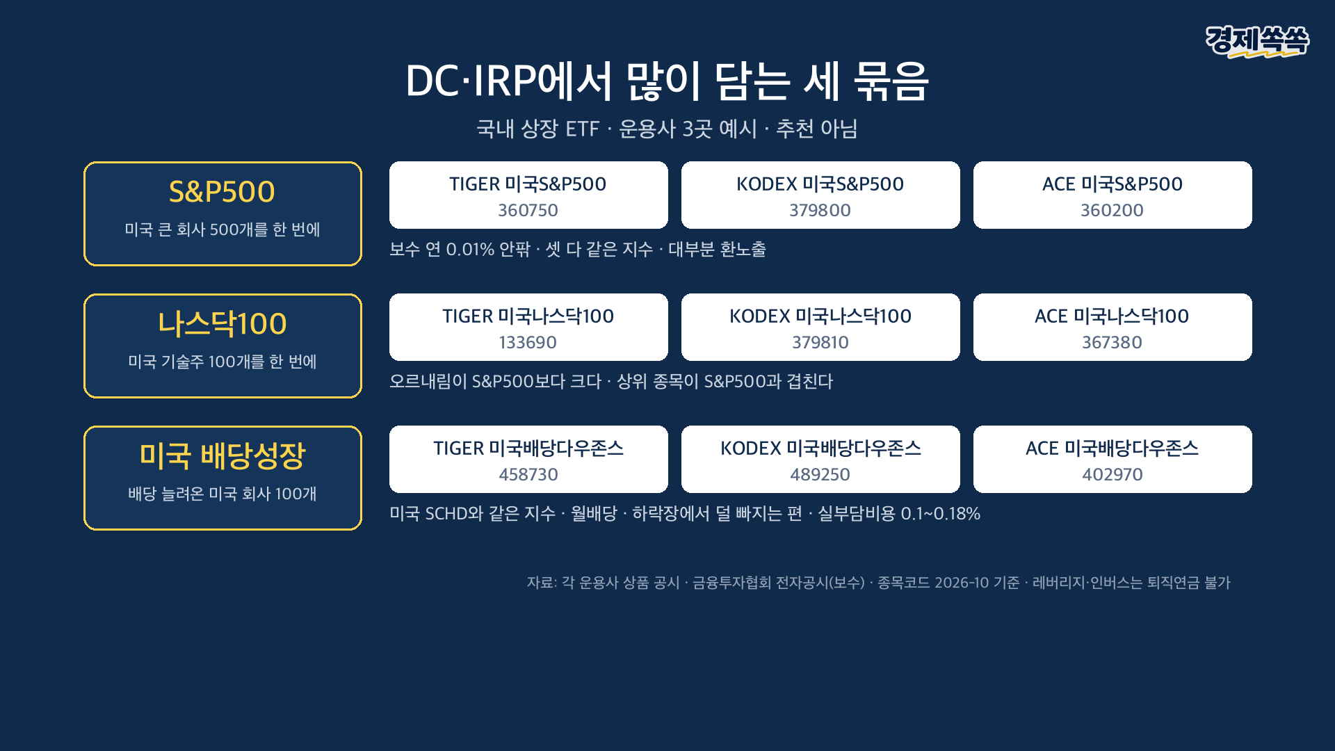 dc, IRP에서 많이 담는 상품 세 묶음