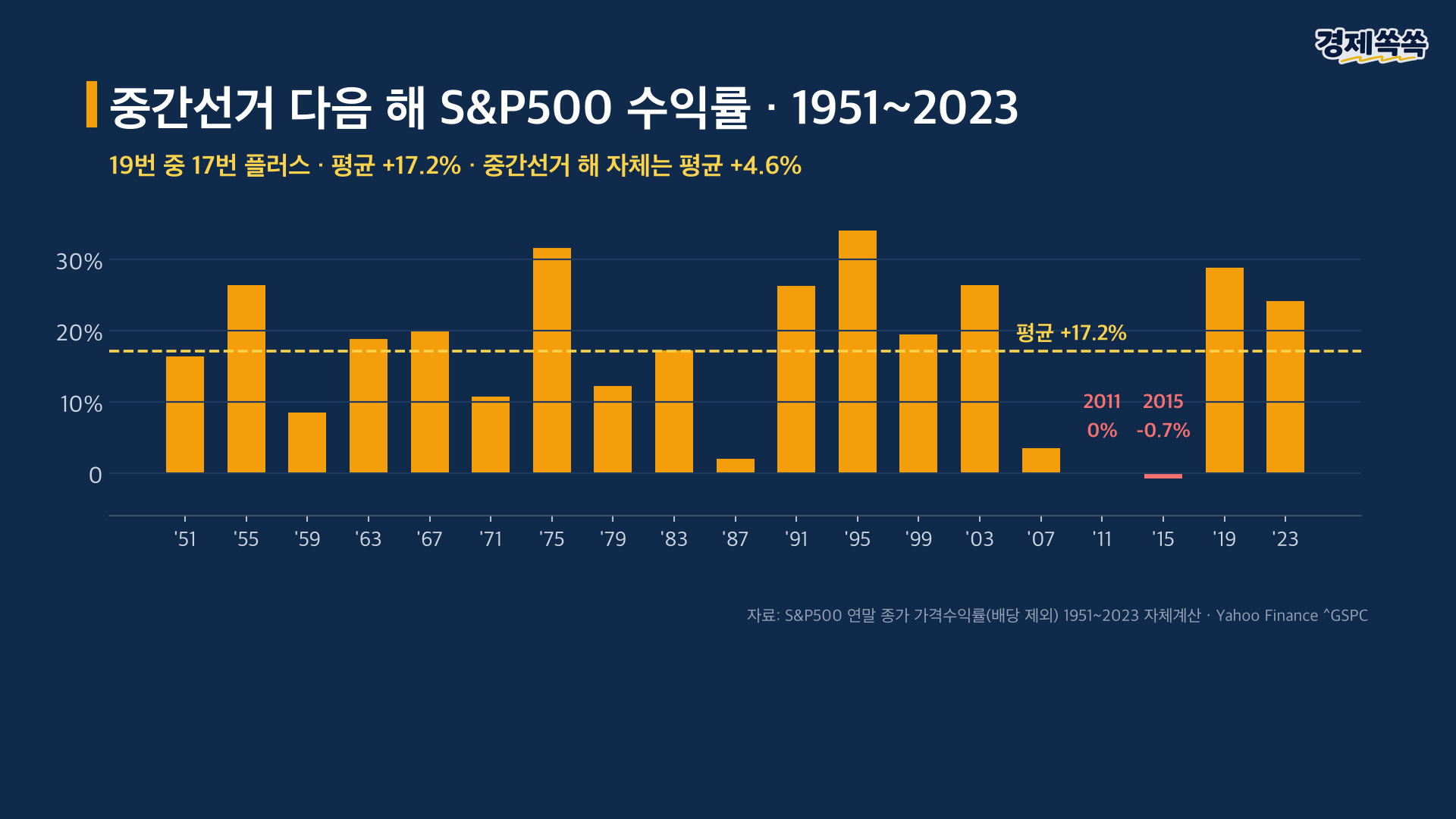 중간선거 다음 해 S&P500 수익률 1951~2023 - 19번 중 17번 플러스, 예외 2011·2015