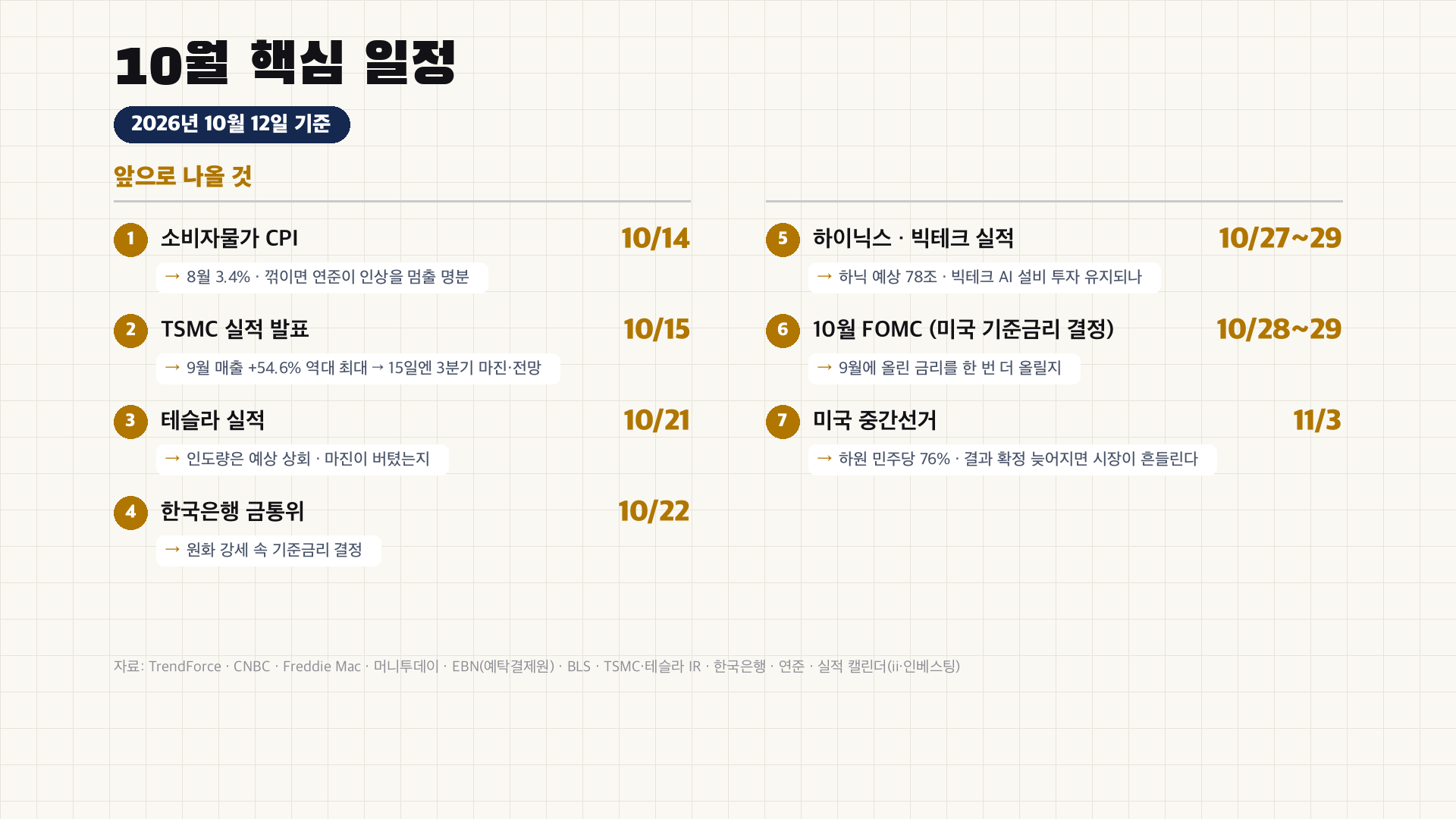 10월 핵심 일정 - CPI 14일, TSMC 15일, 테슬라 21일, 금통위 22일, 하닉·빅테크 27~29일, FOMC 28~29일, 중간선거 11월 3일