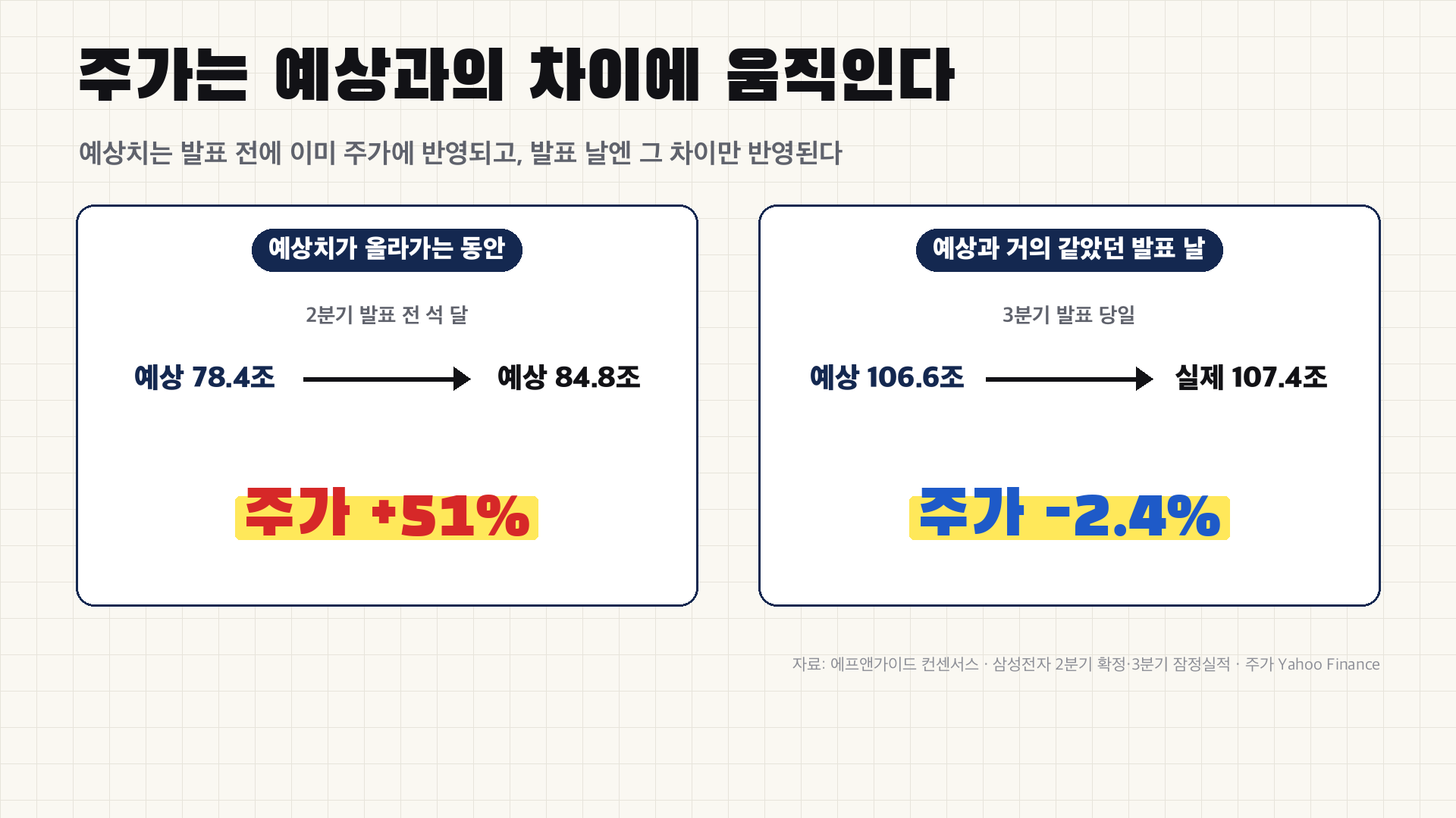 주가는 예상과의 차이에 움직인다 - 예상치 오르는 동안 +51% vs 예상대로 나온 발표 날 -2.4%