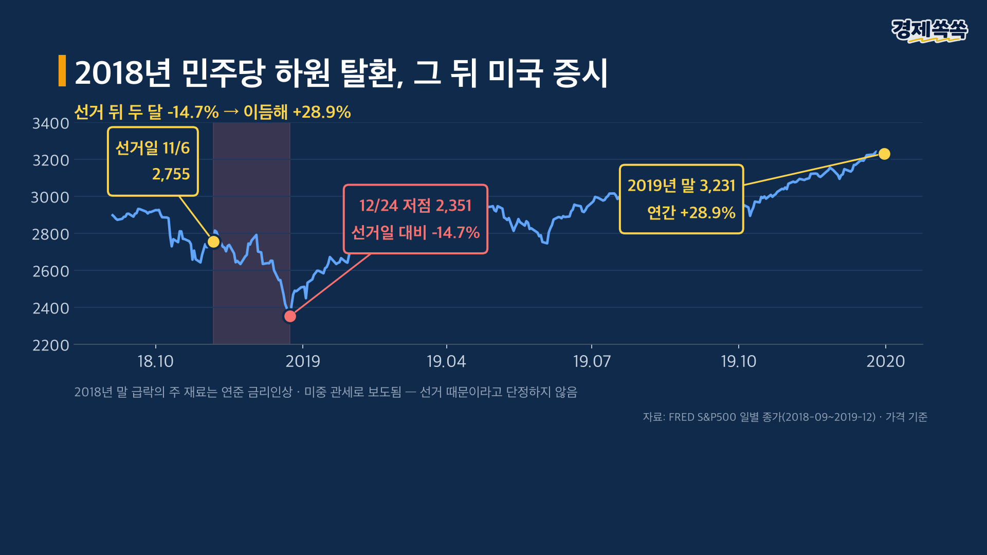2018년 민주당 하원 탈환 뒤 - 두 달 -14.7%, 이듬해 +28.9% (FRED)