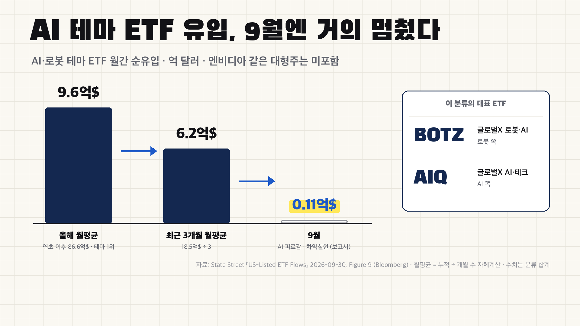 AI 테마 ETF 유입 9월엔 거의 멈췄다 - 월평균 9.6억$ → 6.2억$ → 9월 0.11억$ (BOTZ·AIQ 분류)