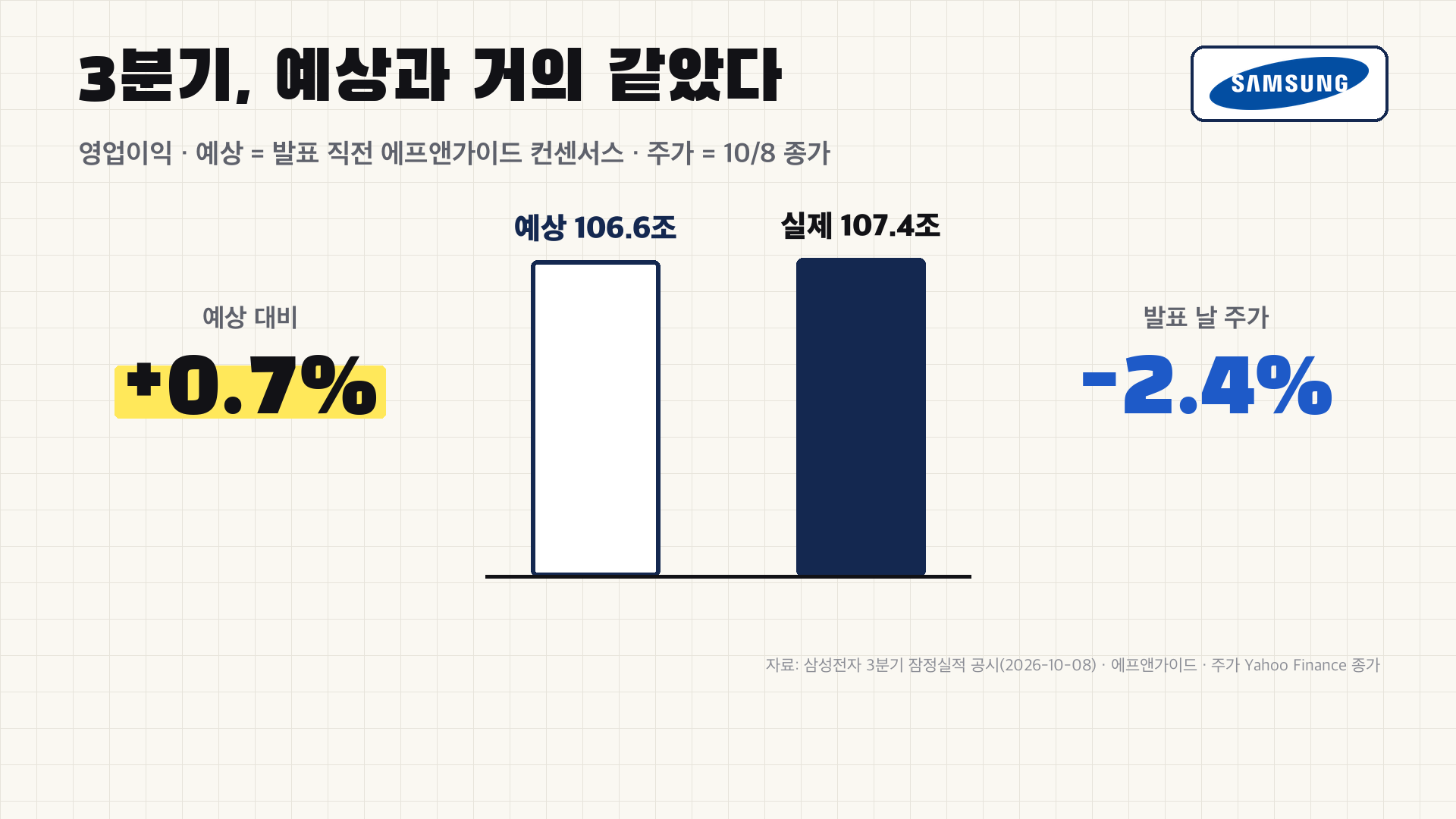 3분기는 예상과 거의 같았다 - 예상 106.6조 vs 실제 107.4조(+0.7%), 발표 날 주가 -2.4%