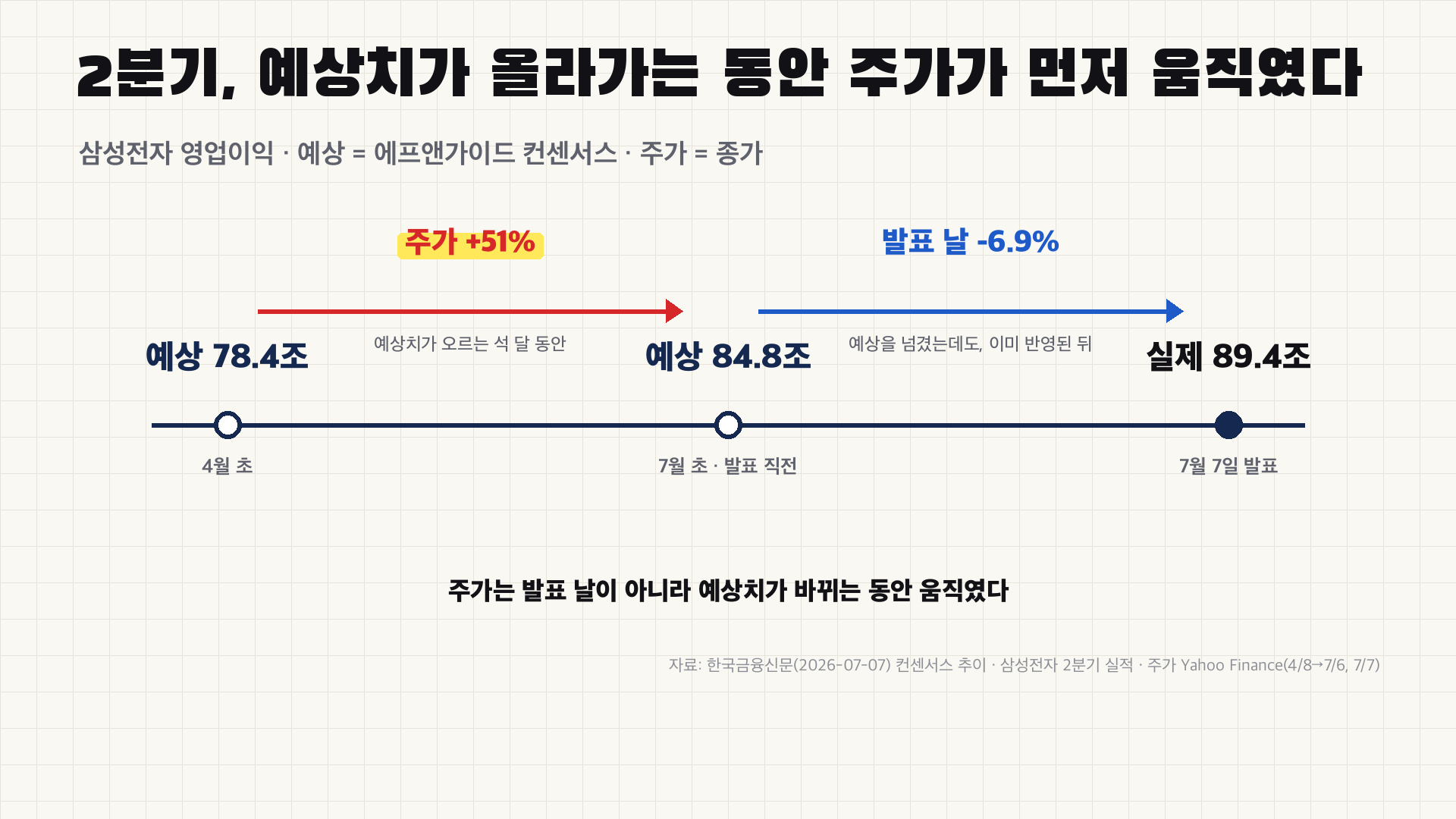 2분기, 예상치가 올라가는 동안 주가가 먼저 움직였다 - 예상 78.4→84.8(+51%) → 실제 89.4(발표 날 -6.9%)