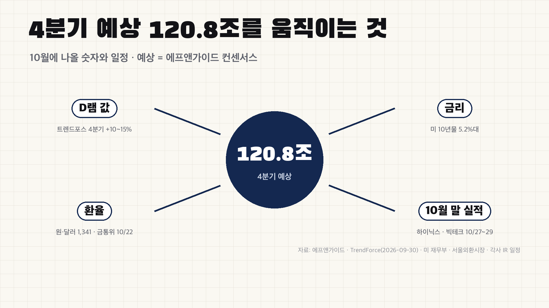 4분기 예상 120.8조를 움직이는 넷 - D램 값·금리·환율·10월 말 하이닉스·빅테크 실적