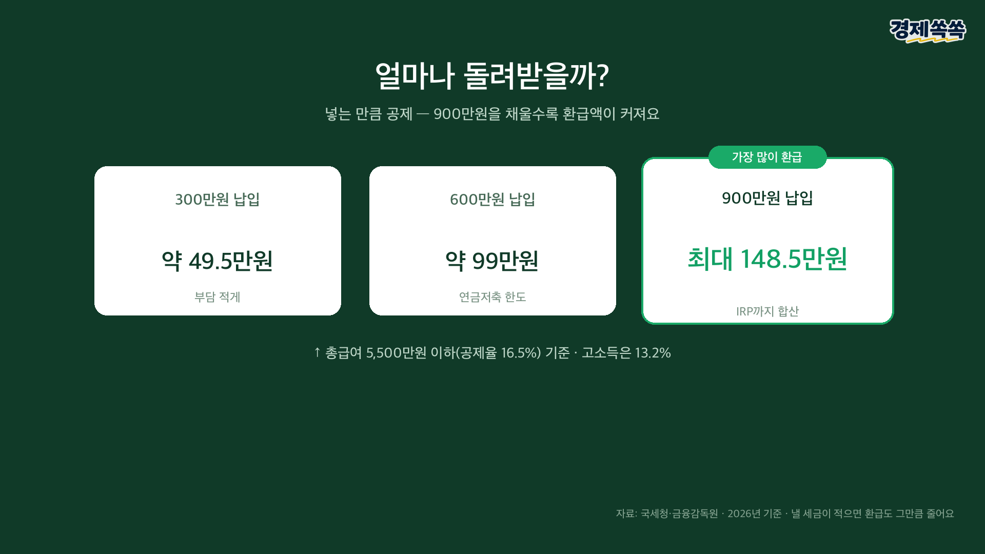 연금저축만 vs IRP까지 세액공제 환급액 비교
