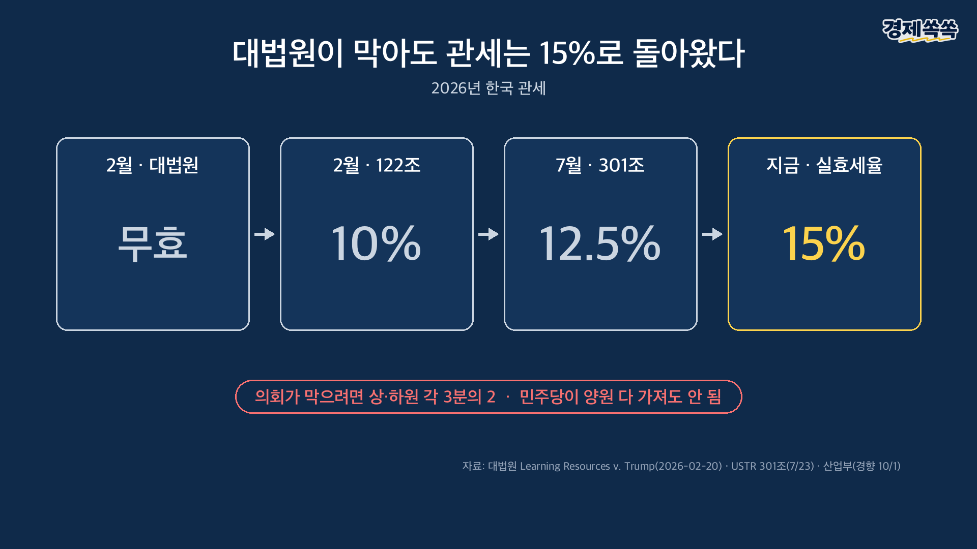 대법원이 막아도 관세는 15%로 돌아왔다 - 무효→122조 10%→301조 12.5%→15%