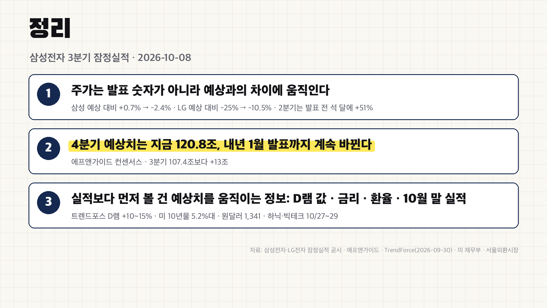 정리 - 주가는 예상과의 차이에 움직인다, 4분기 예상치는 지금 120.8조, 그걸 바꾸는 건 D램 값·금리·환율·10월 말 실적