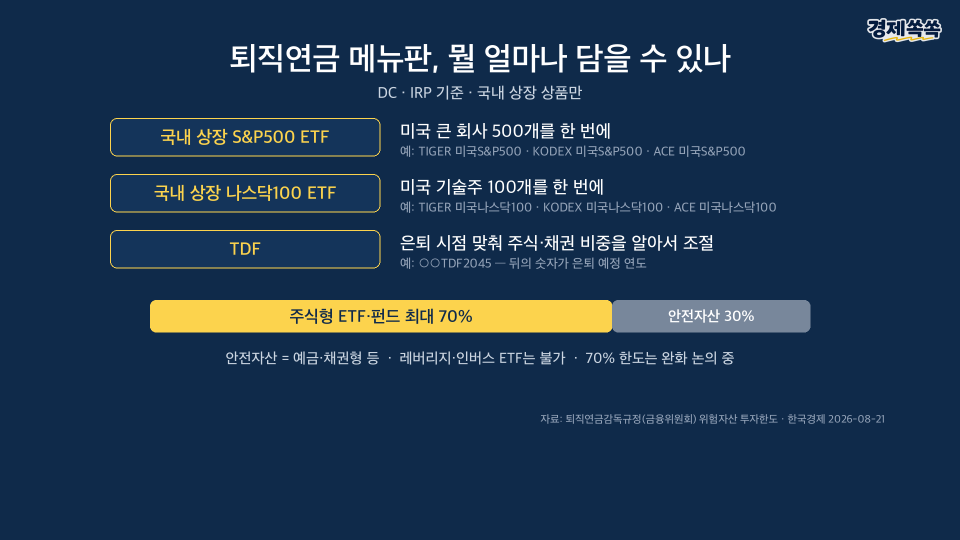 퇴직연금 메뉴판 - 국내 상장 S&P500·나스닥100·TDF와 70% 한도