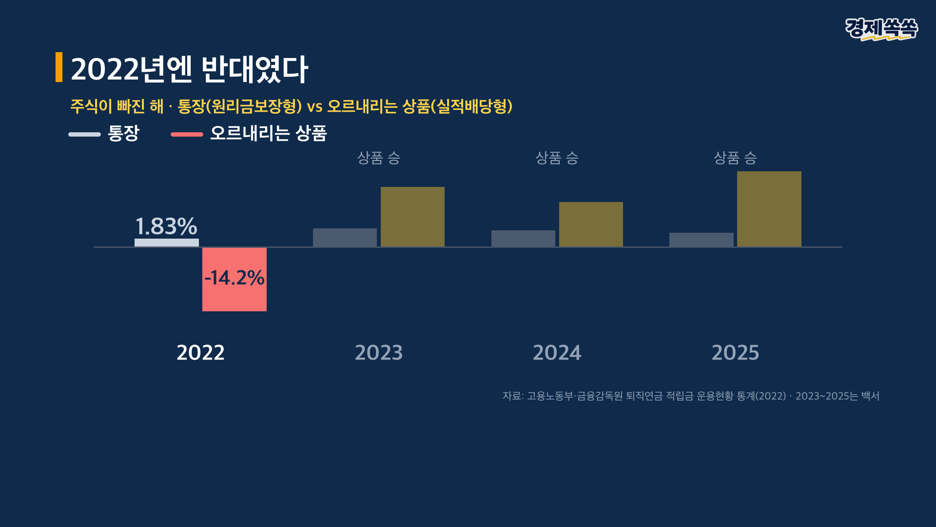 2022년엔 반대였다 - 원리금보장형 1.83% vs 실적배당형 -14.2%