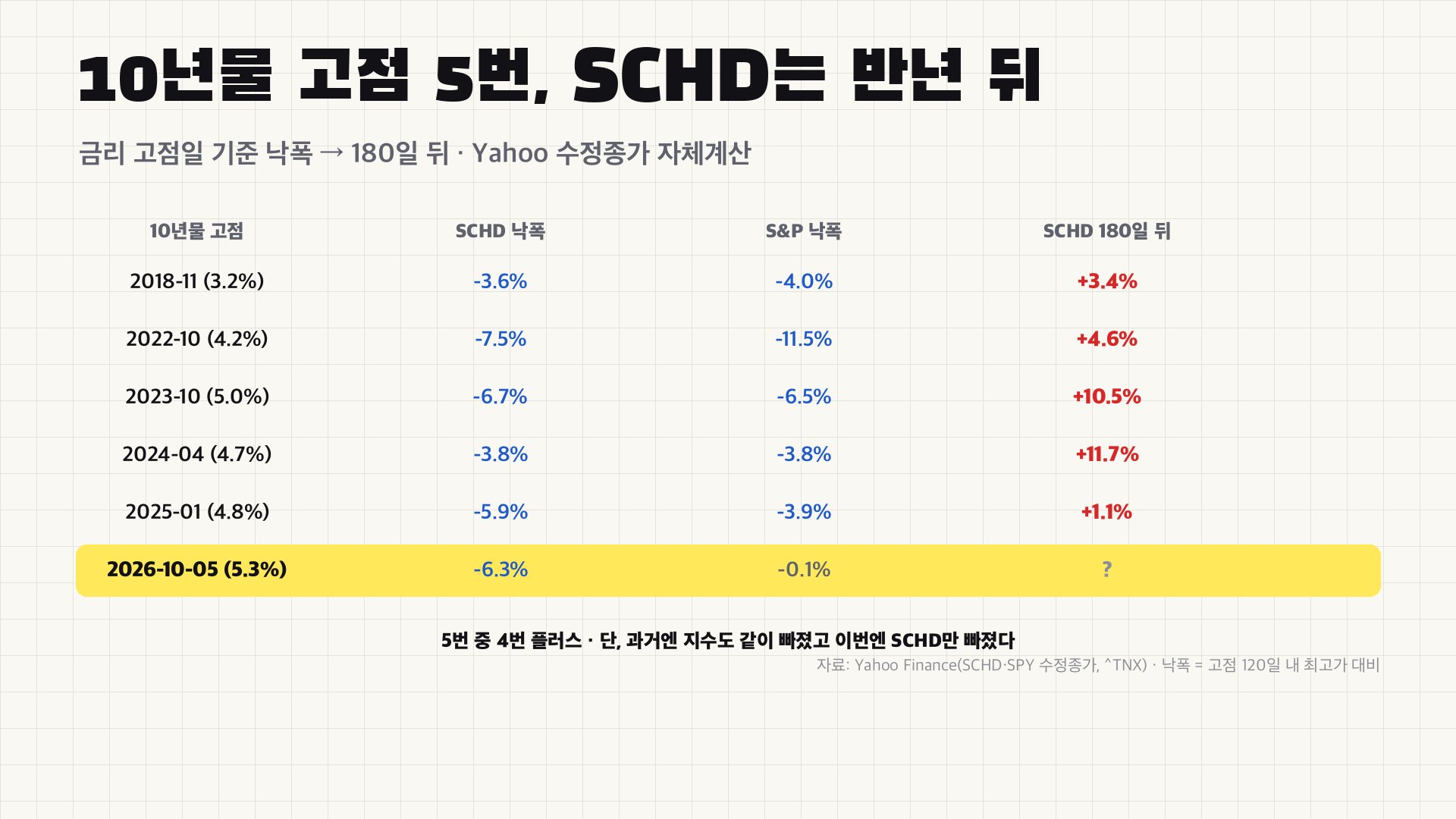 10년물 고점 5번(2018~2025) SCHD는 반년 뒤 5번 중 4번 플러스 - 이번엔 SCHD만 빠진 첫 경우