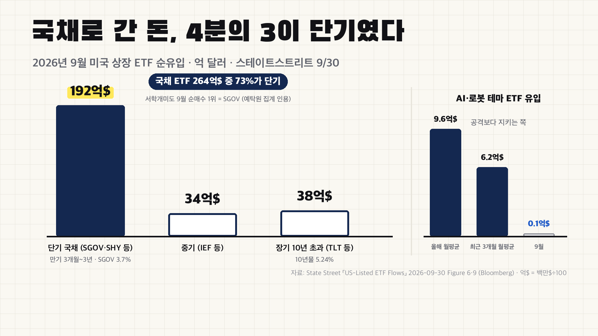 국채로 간 돈, 4분의 3이 단기였다 - 단기 192, 중기 34, 장기 38억$ + 서학개미 9월 순매수 1위 SGOV