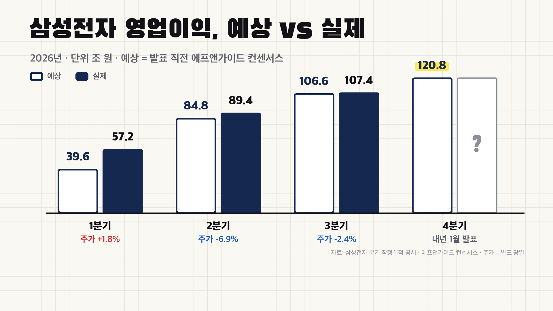 2026년 삼성전자 분기별 영업이익 예상 vs 실제 - 1Q 39.6→57.2, 2Q 84.8→89.4, 3Q 106.6→107.4, 4Q 예상 120.8