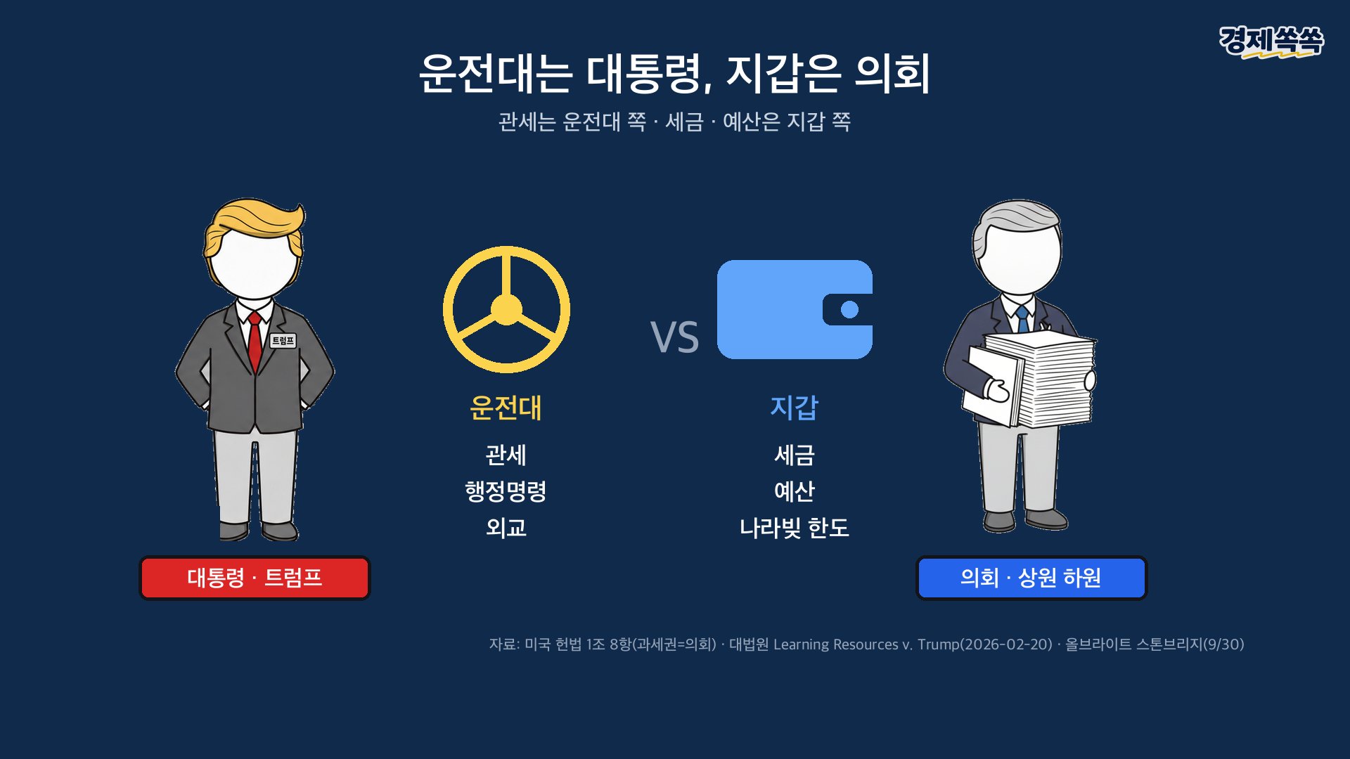 운전대는 대통령, 지갑은 의회 - 관세·행정명령 vs 세금·예산