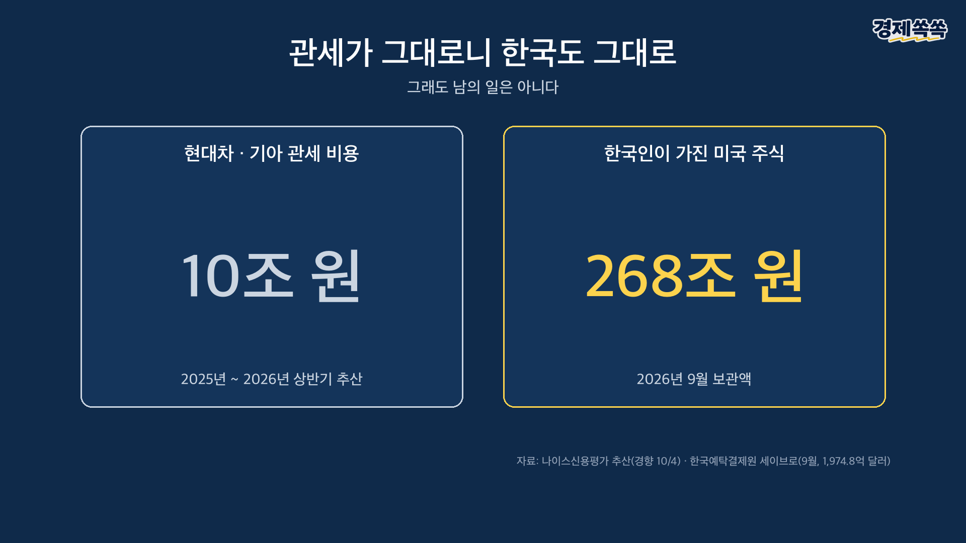 한국 연결 - 현대차·기아 관세 비용 10조 원, 한국인 미국 주식 268조 원