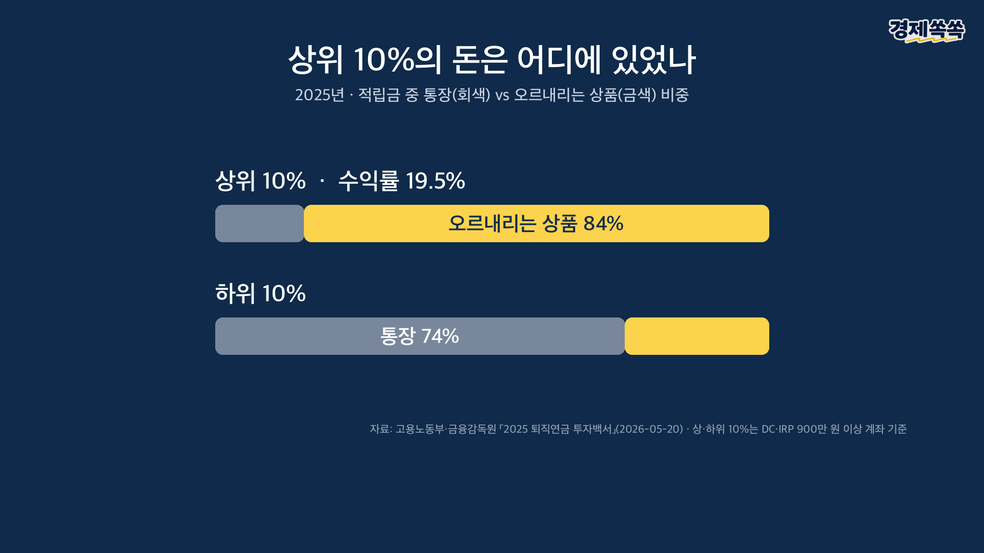 상위 10%와 하위 10%의 돈은 어디에 있었나