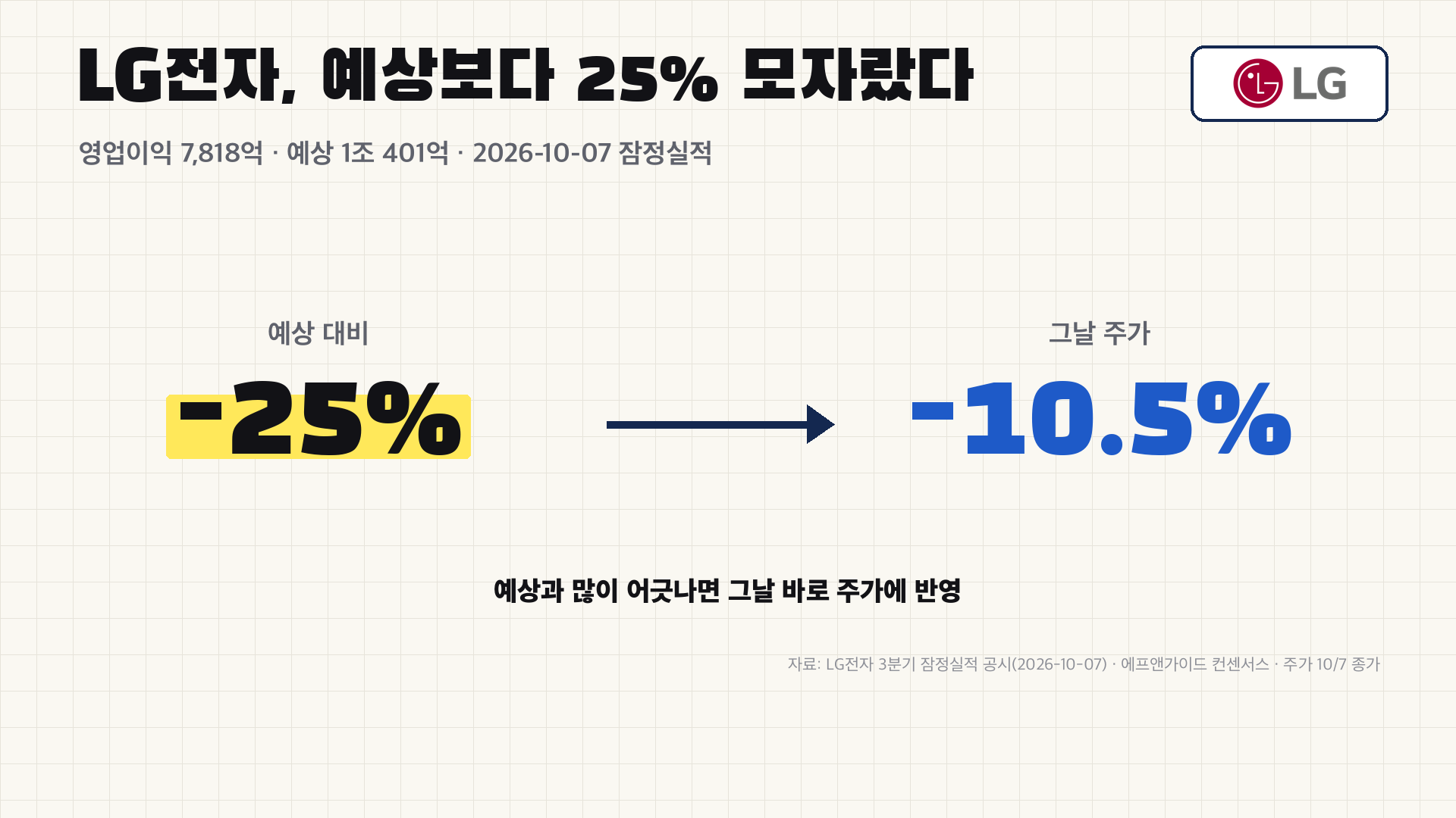 LG전자 어닝 쇼크 - 예상보다 25% 모자람 → 그날 주가 -10.5%