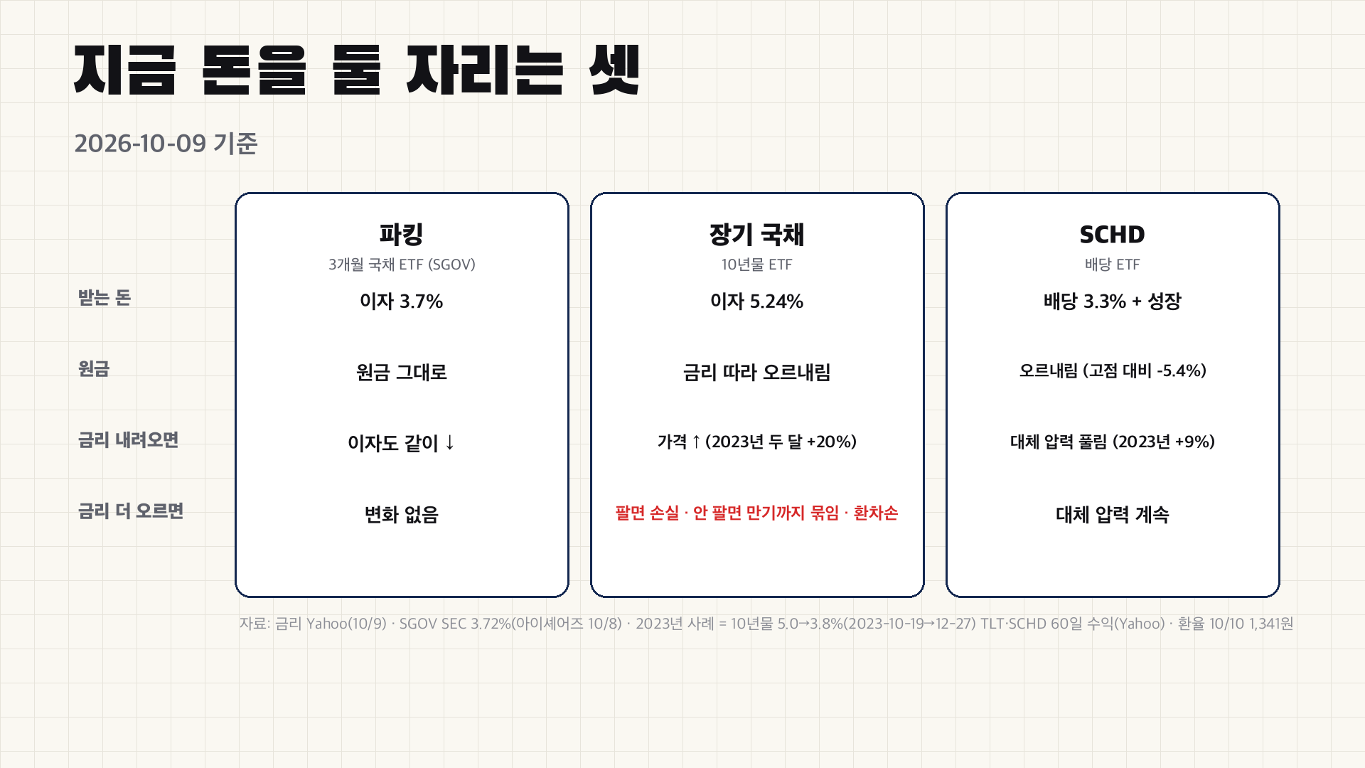 지금 돈을 둘 자리는 셋 - 파킹 3.7% vs 장기 국채 5.24% vs SCHD 3.3%+성장, 금리 내려올 때·더 오를 때