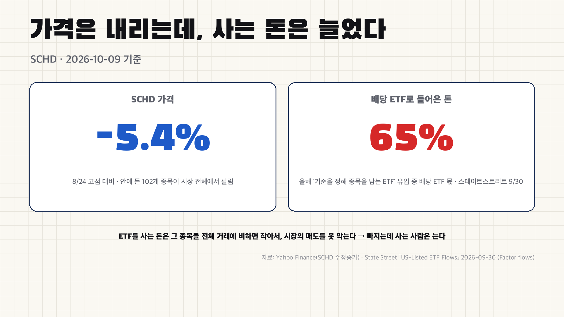 가격은 내리는데 사는 돈은 늘었다 - SCHD -5.4% vs 배당 ETF가 올해 규칙형 ETF 유입의 65%
