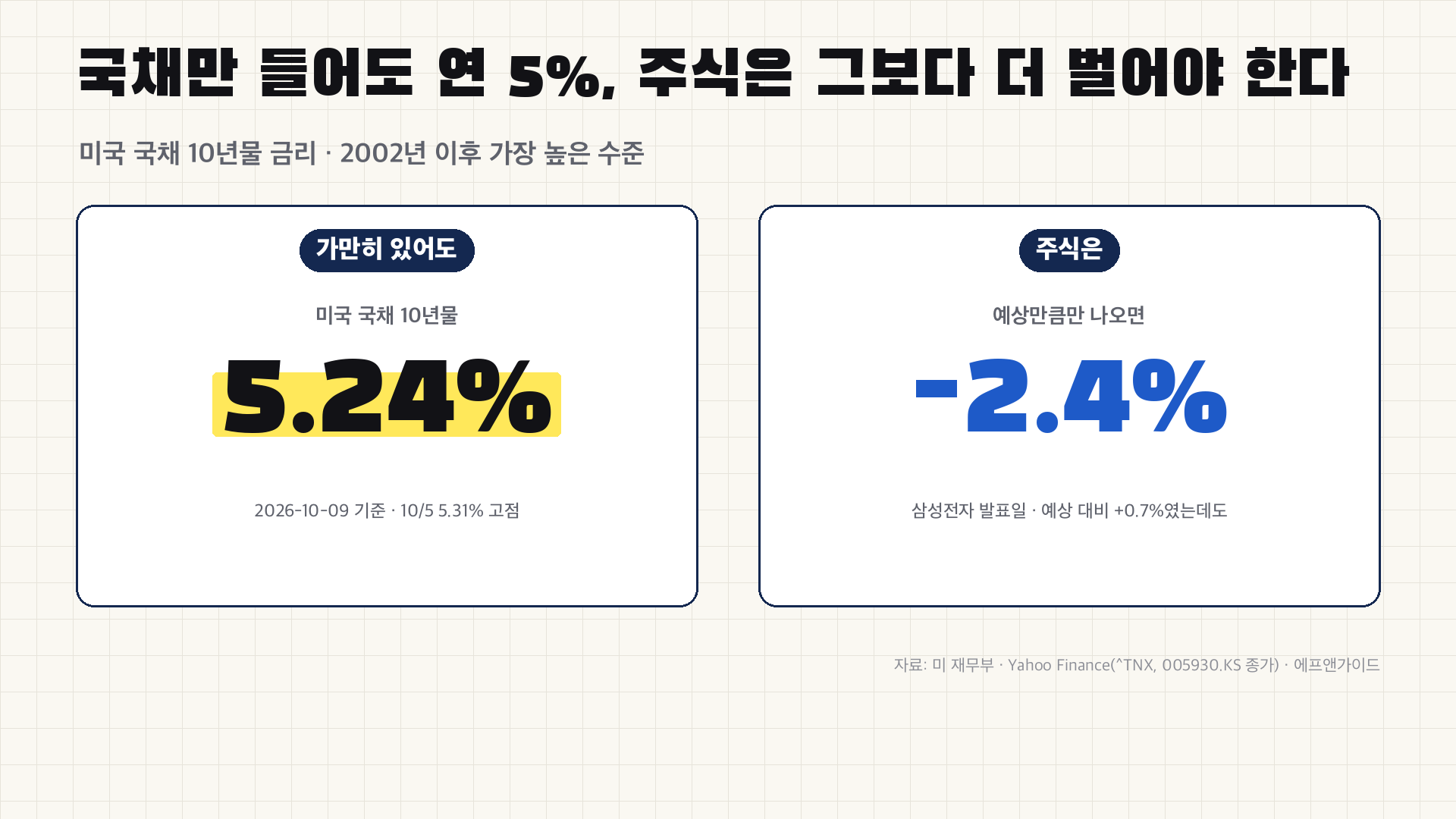 국채만 들어도 연 5%, 주식은 더 벌어야 - 미 10년물 5.24%(2002년 이후 최고) vs 예상대로 나온 삼성 -2.4%