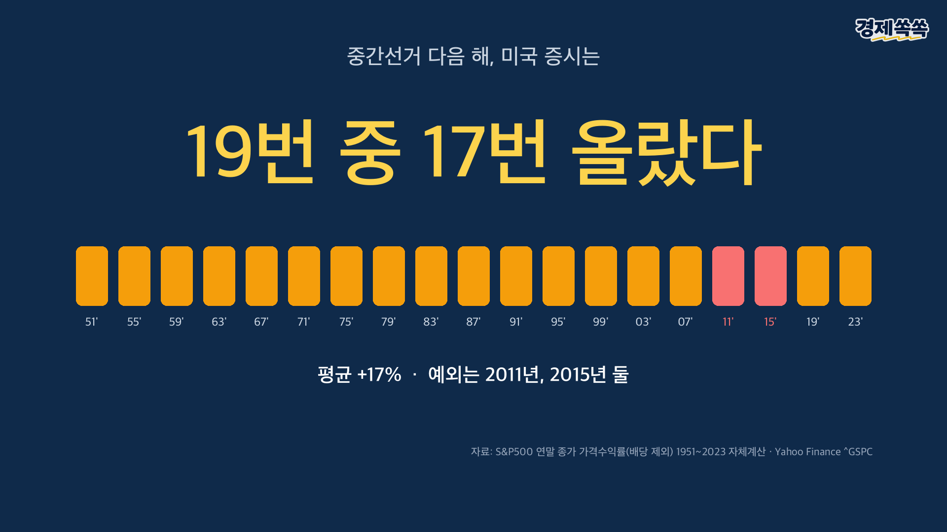 중간선거 다음 해 미국 증시 - 19번 중 17번 올랐다 (1951~2023)