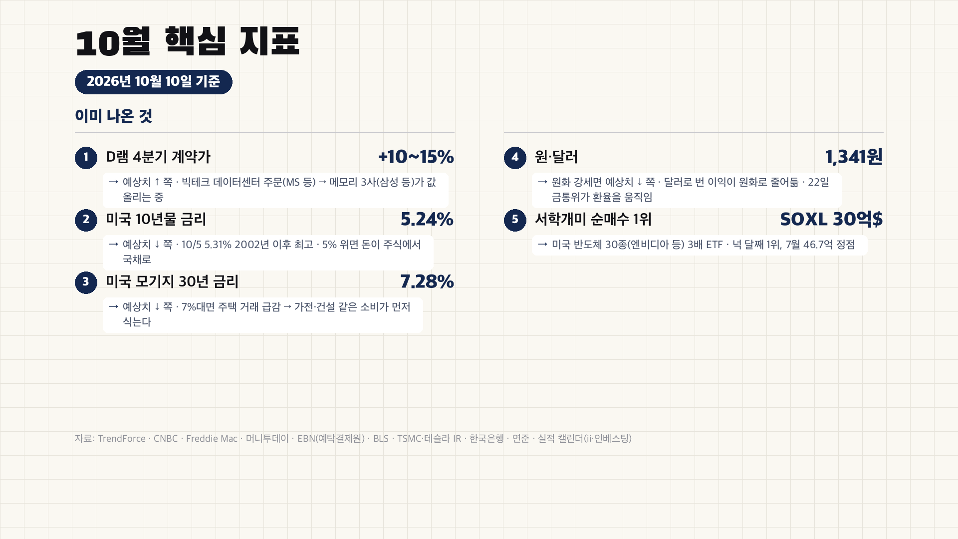 10월 핵심 지표 - D램 4분기 계약가 +10~15%, 미 10년물 5.24%, 모기지 7.28%, 원달러 1,341, 서학개미 SOXL 30억$