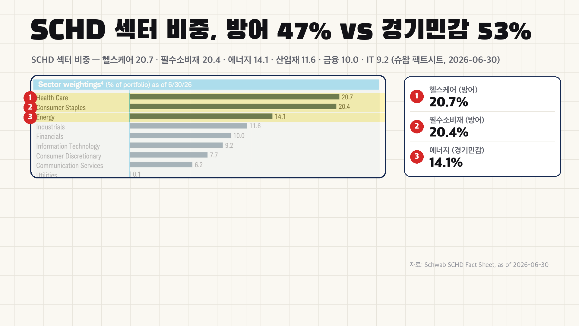 슈왑 팩트시트 섹터 비중 2026-06-30 - 헬스케어 20.7 필수소비재 20.4 에너지 14.1 (원문 번역)