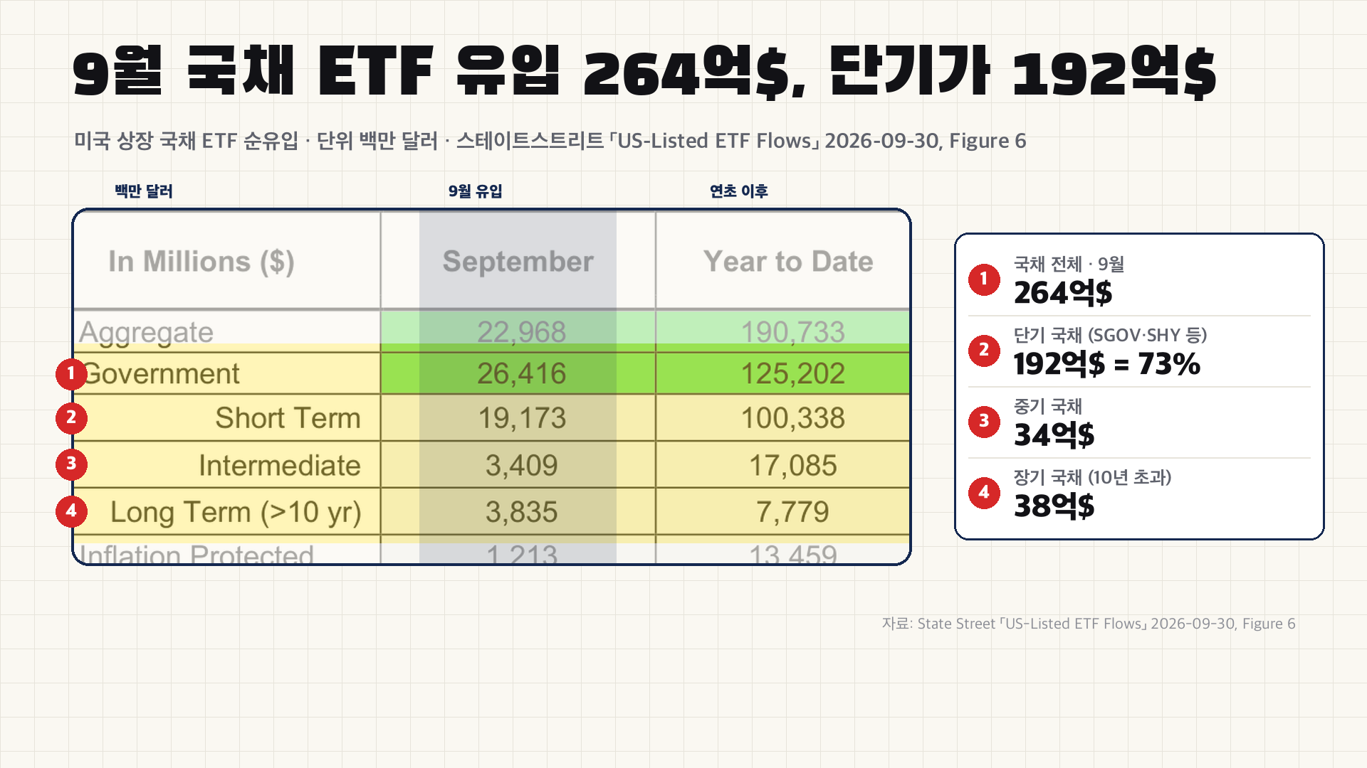 9월 국채 ETF 유입 264억$ 중 단기 192억$ = 73% - 중기 34억$, 장기 38억$ (스테이트스트리트 Figure 6 번역)