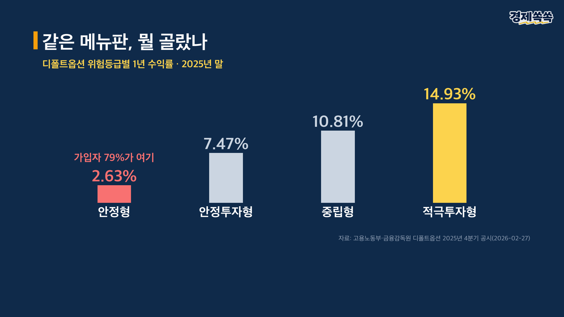 디폴트옵션 위험등급별 수익률 - 같은 메뉴판 다른 선택