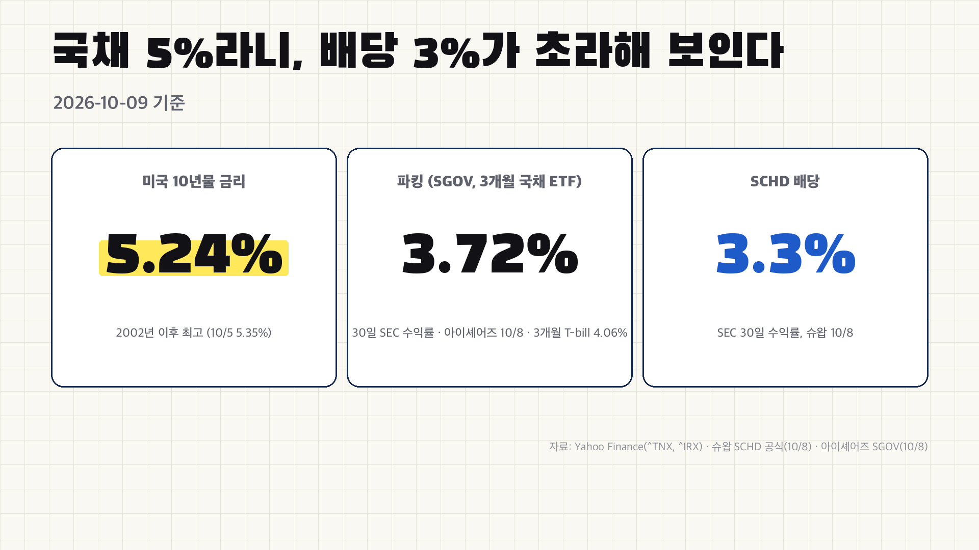 미국 10년물 5.24% vs 파킹 SGOV 3.72% vs SCHD 배당 3.3% (10월 9일)