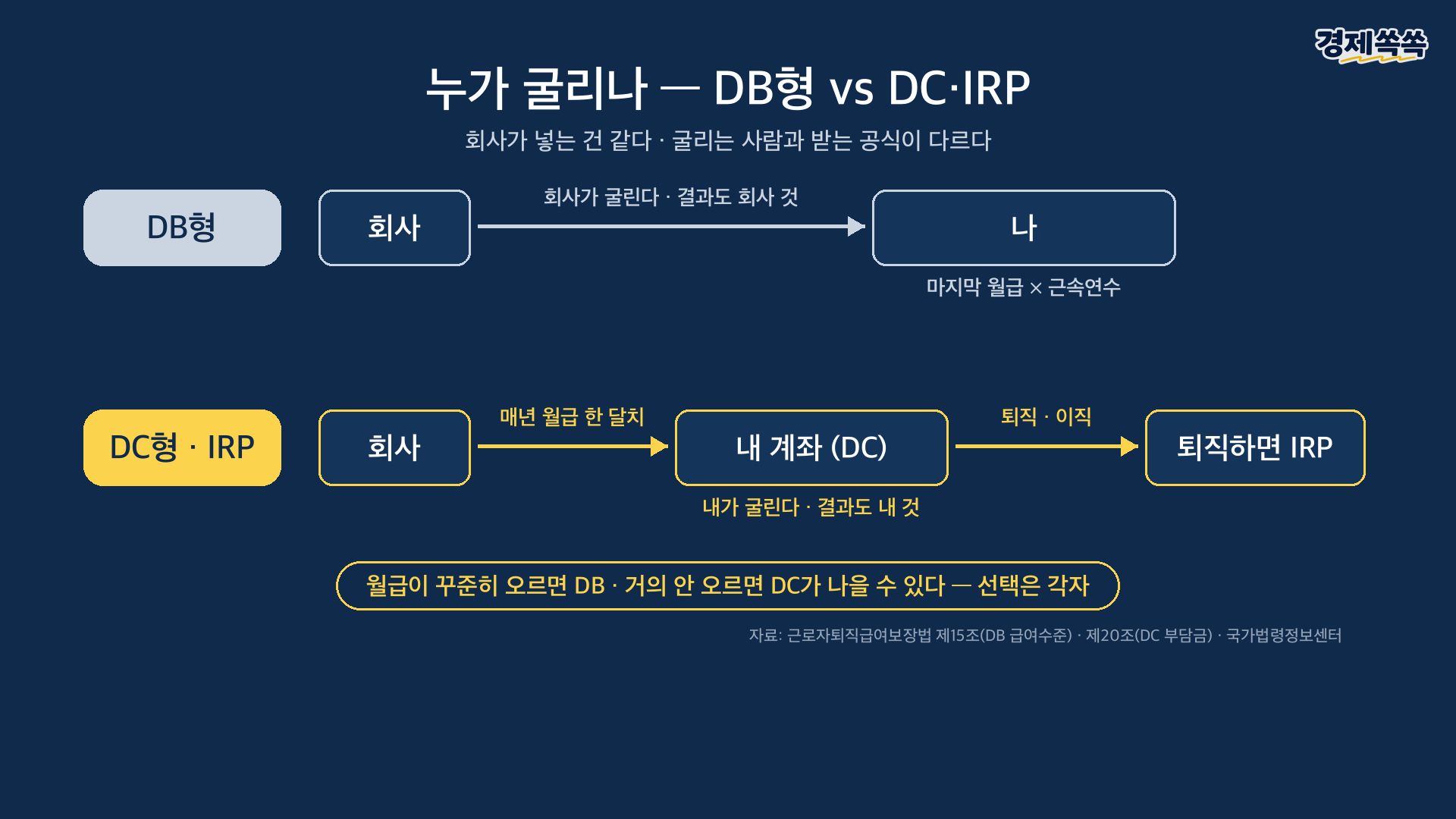 DB형 vs DC·IRP - 누가 굴리고 어떻게 받나