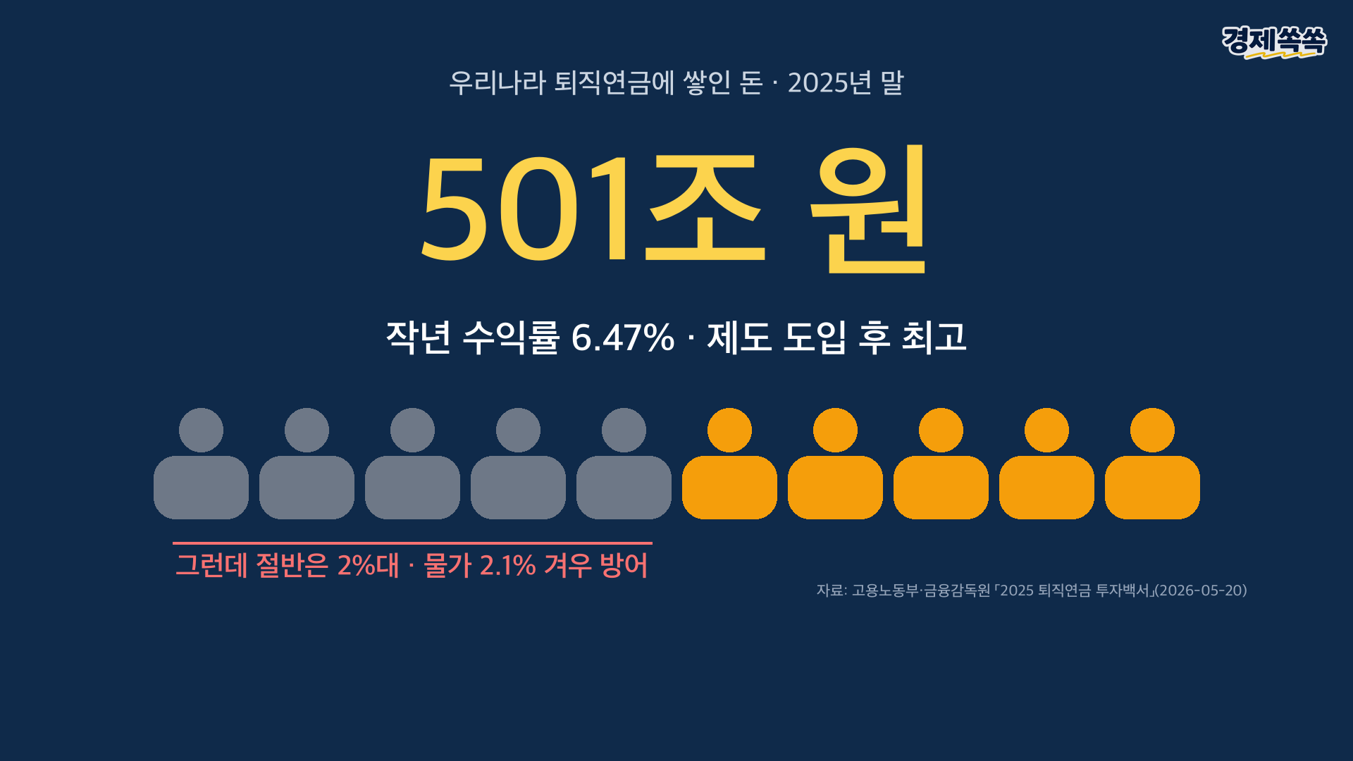 퇴직연금 501조, 수익률 6.47%인데 절반은 2%대