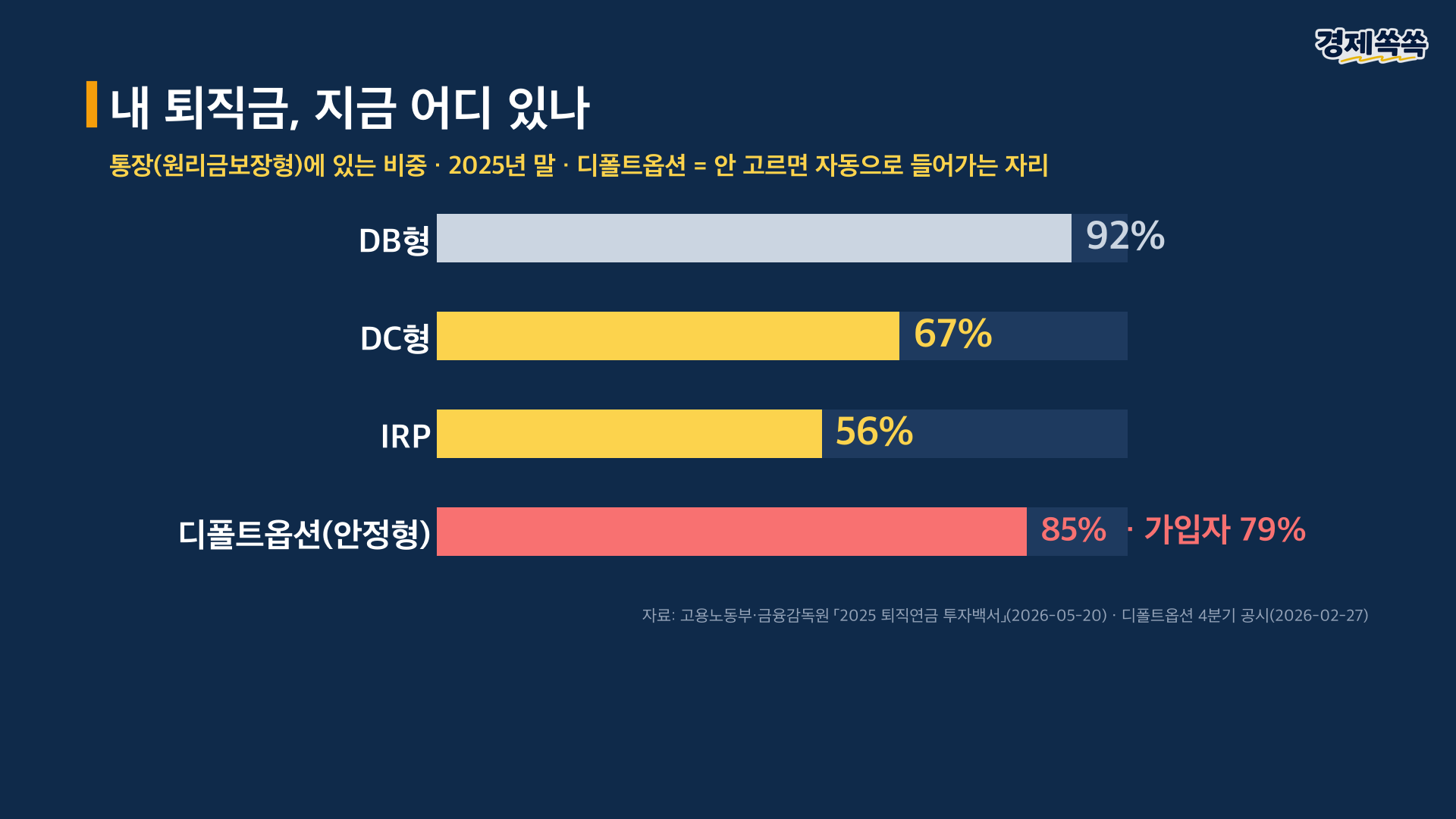 내 퇴직금은 지금 어디 있나 - 원리금보장형 비중