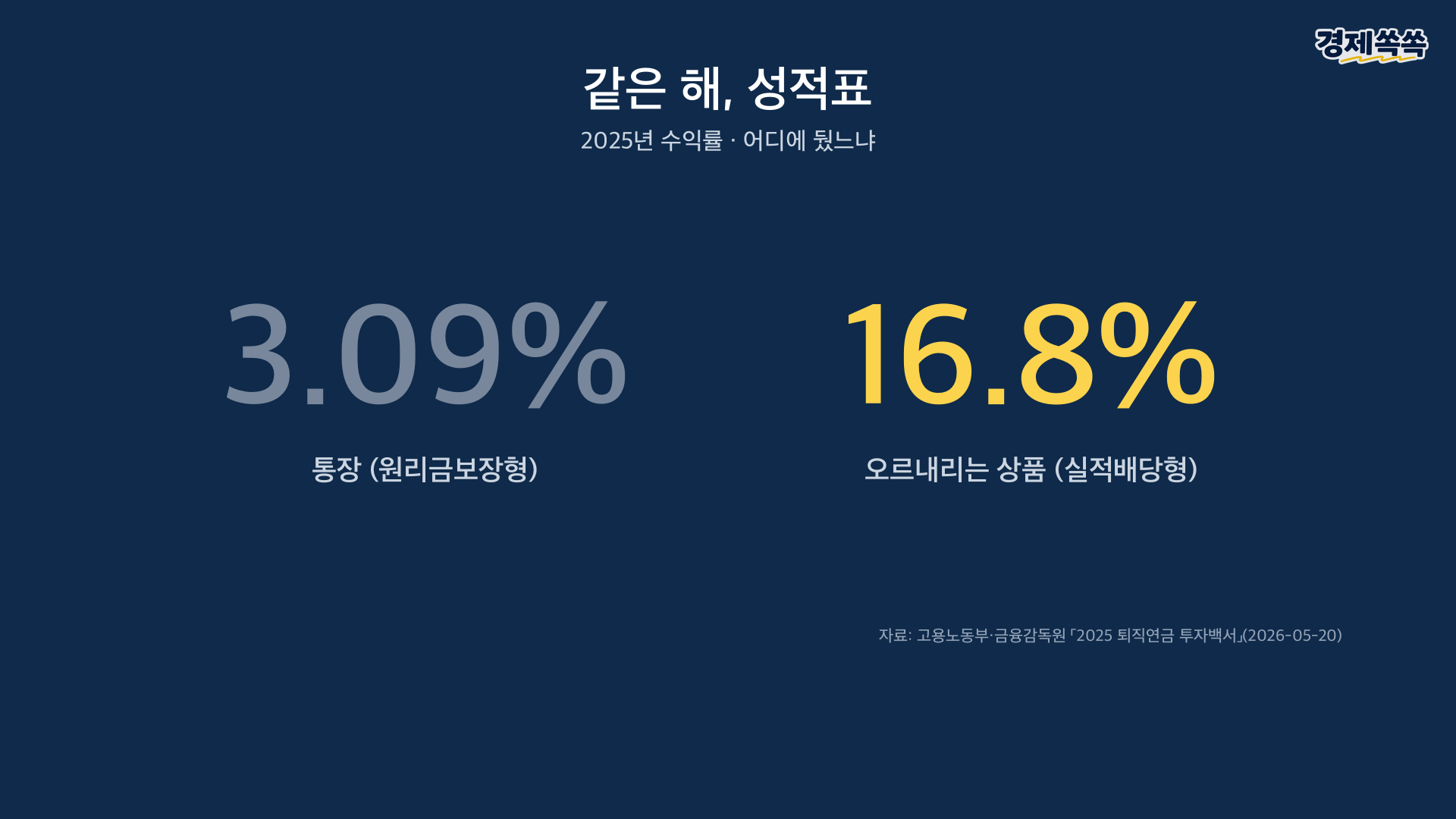 2025년 수익률 - 원리금보장형 3.09% vs 실적배당형 16.8%