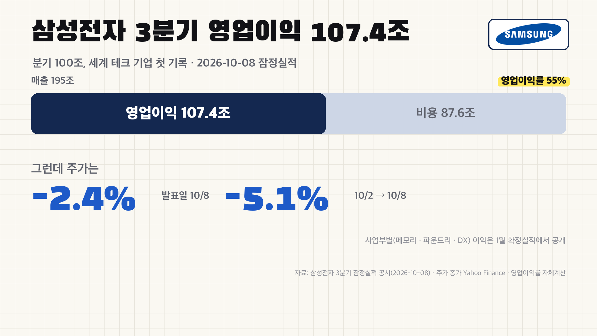 삼성전자 3분기 영업이익 107.4조 - 매출 195조 중 55%, 그런데 주가는 발표일 -2.4%·주간 -5.1%