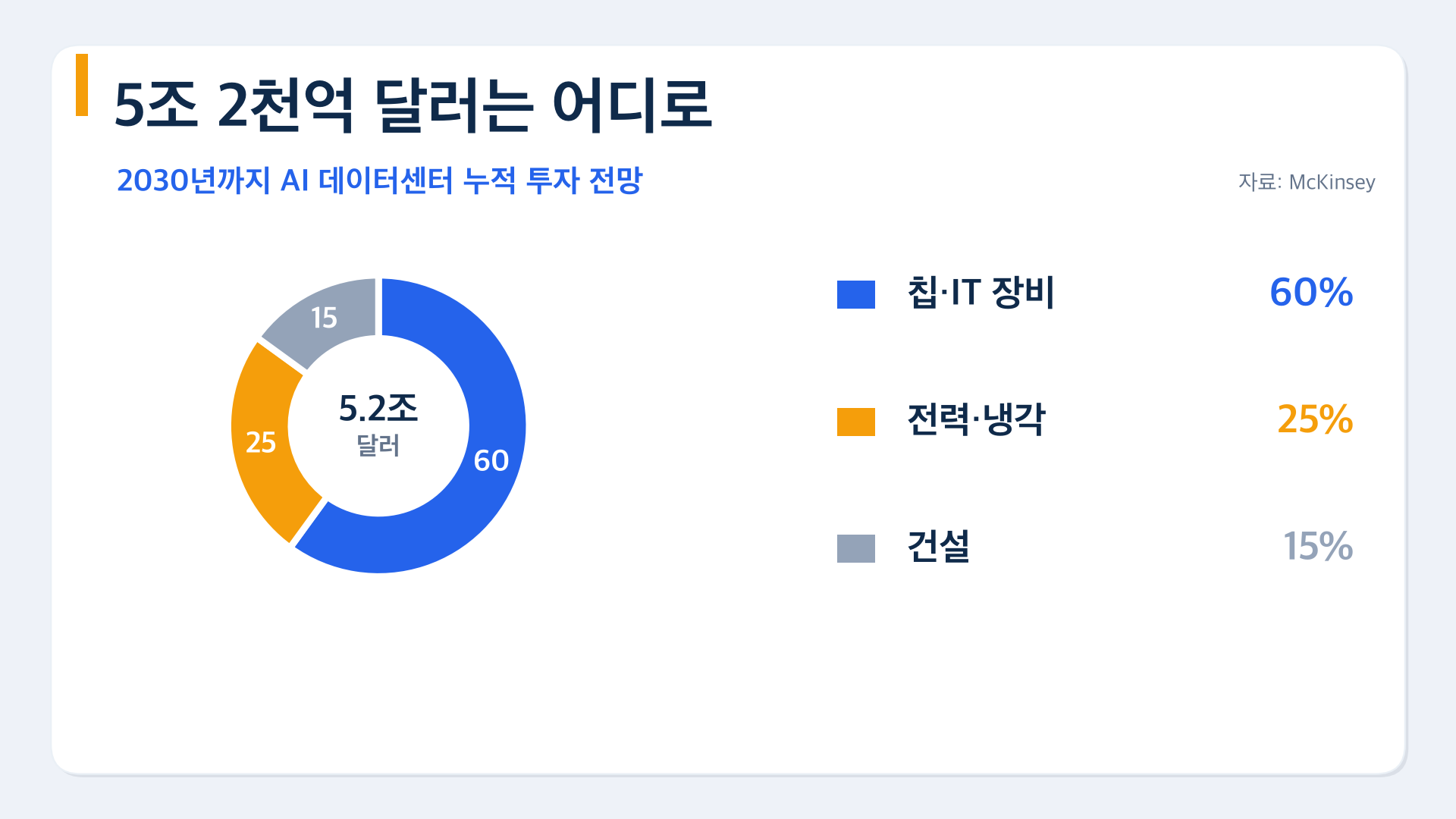 맥킨지 2030년 AI 데이터센터 투자 5조 2천억 달러의 배분