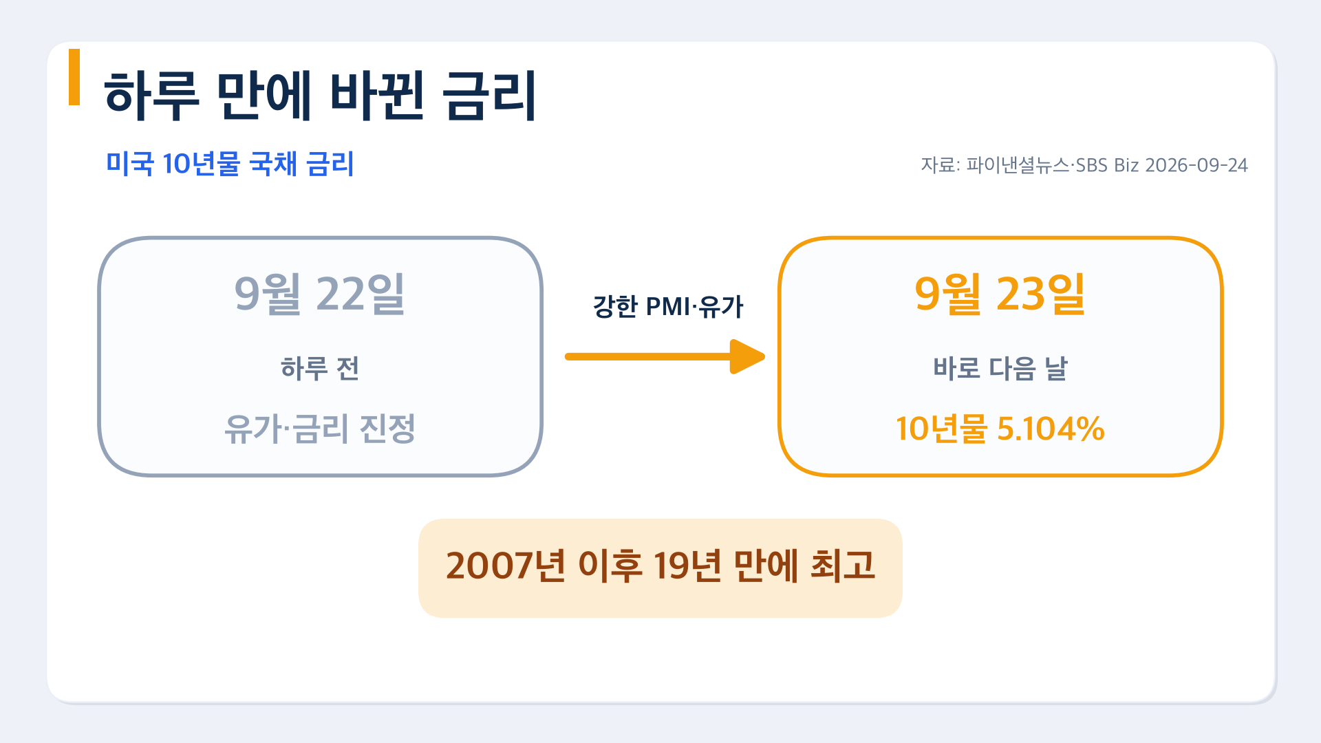 미국 10년물 국채 금리 5.104%, 2007년 이후 19년 만에 최고