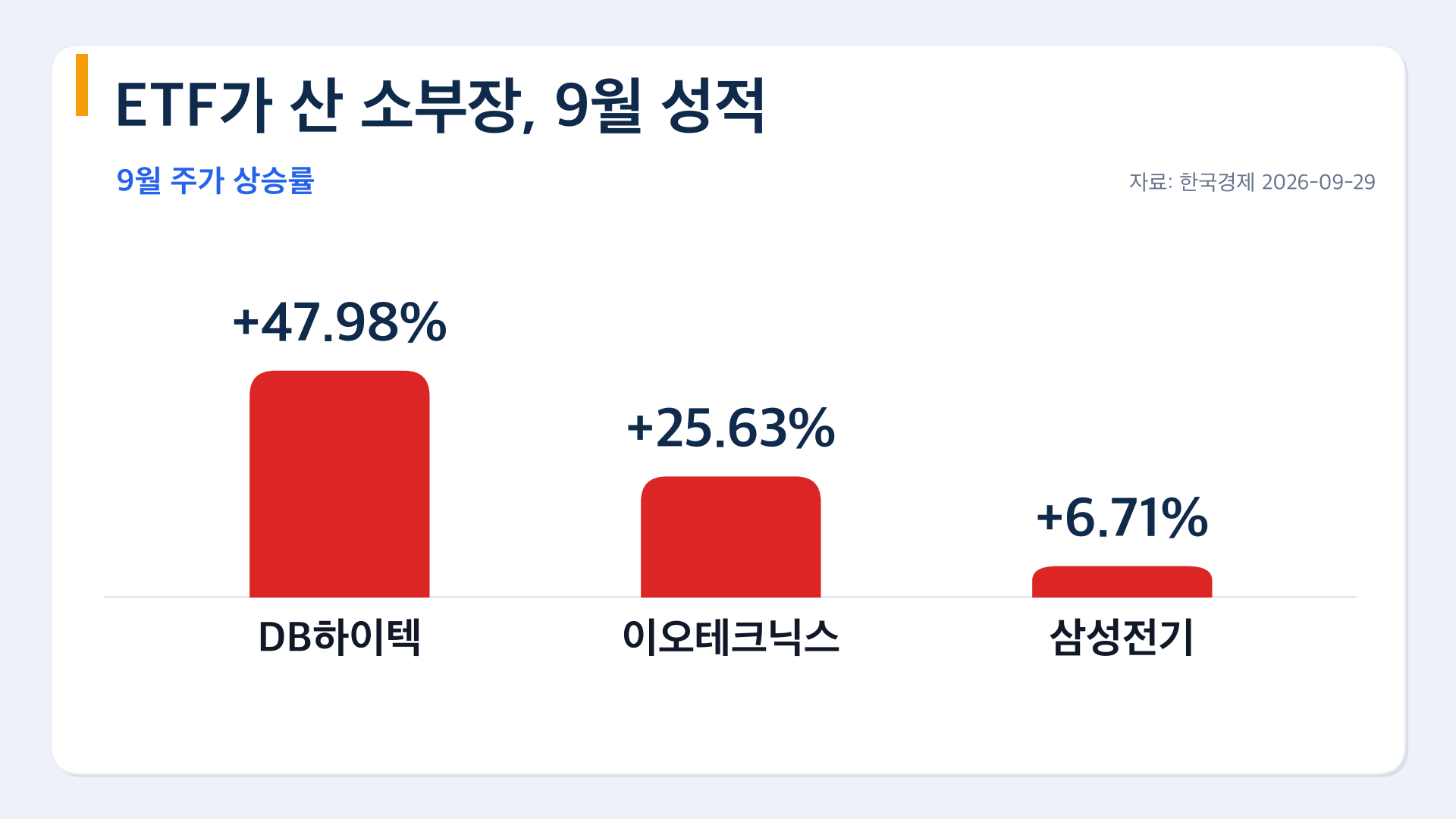 ETF가 비중 늘린 소부장 9월 상승률 DB하이텍 이오테크닉스 삼성전기