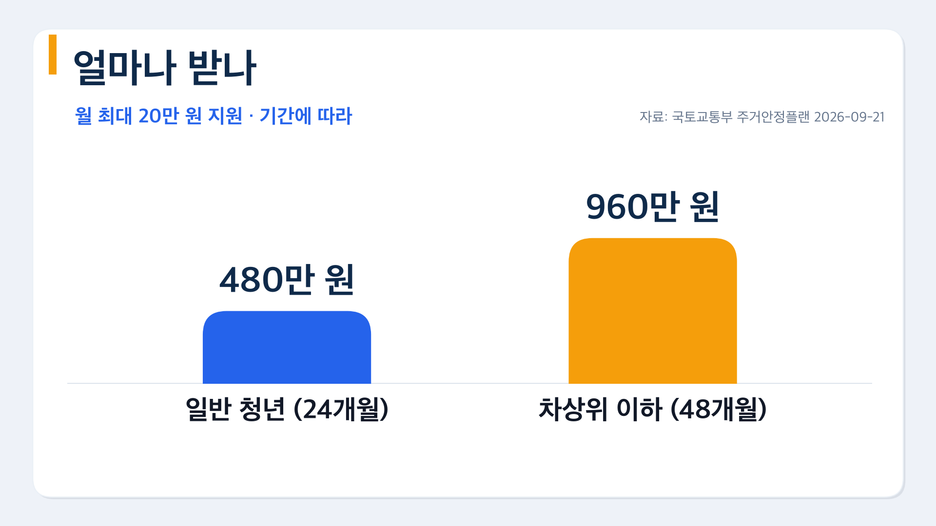 청년 월세지원 확대 조건 정리 — 2027년부터 뭐가 달라지나