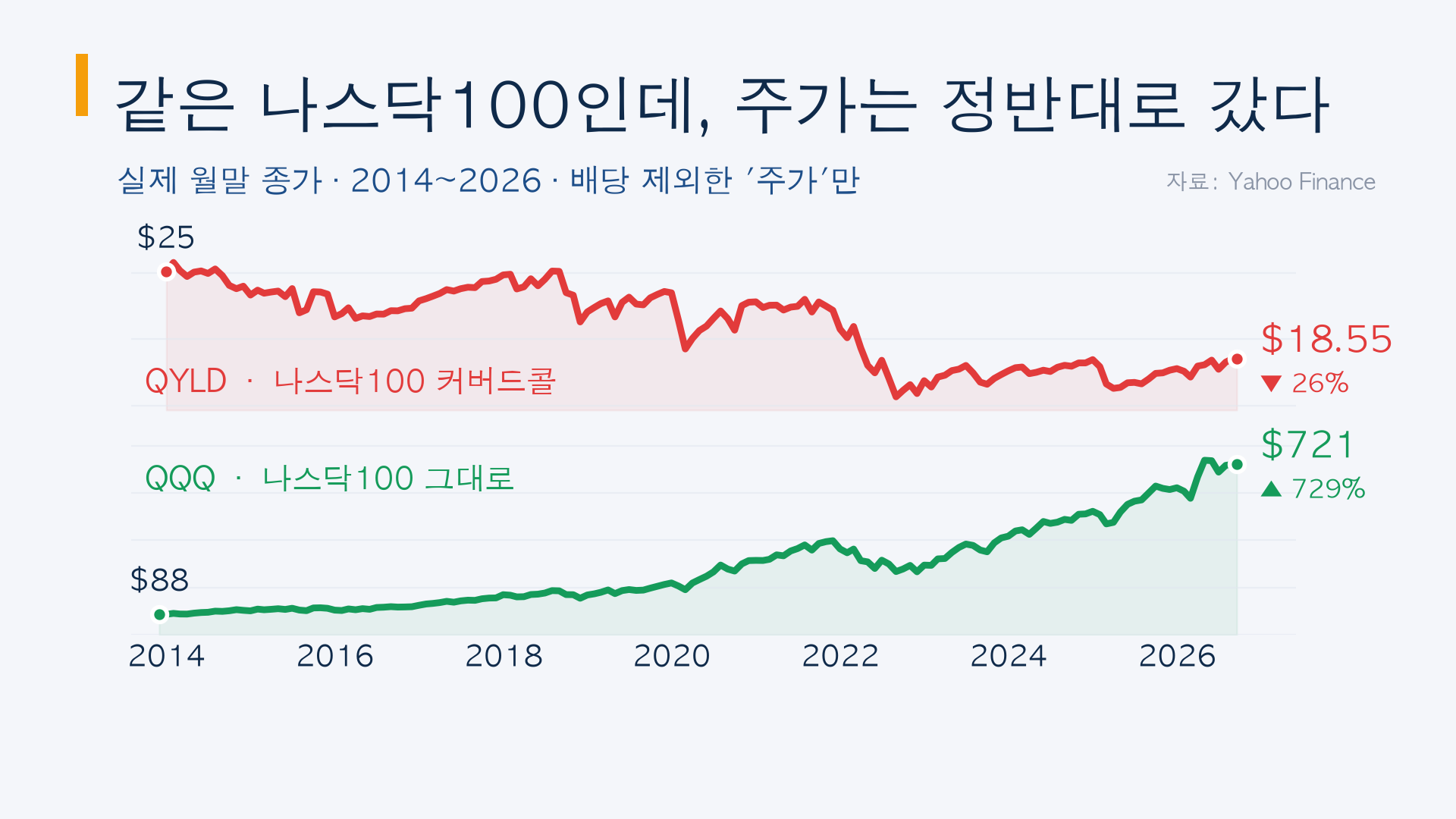 QYLD와 QQQ 13년 실제 주가 최고 상승장에도 QYLD는 하락