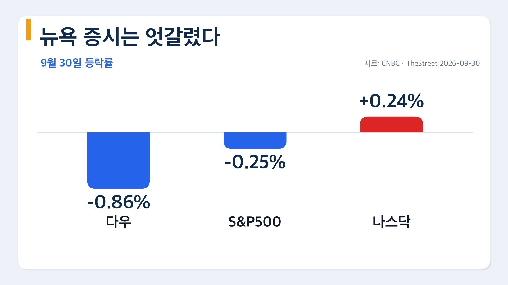 9월 30일 뉴욕 증시 다우 0.86% S&P500 0.25% 나스닥 +0.24%