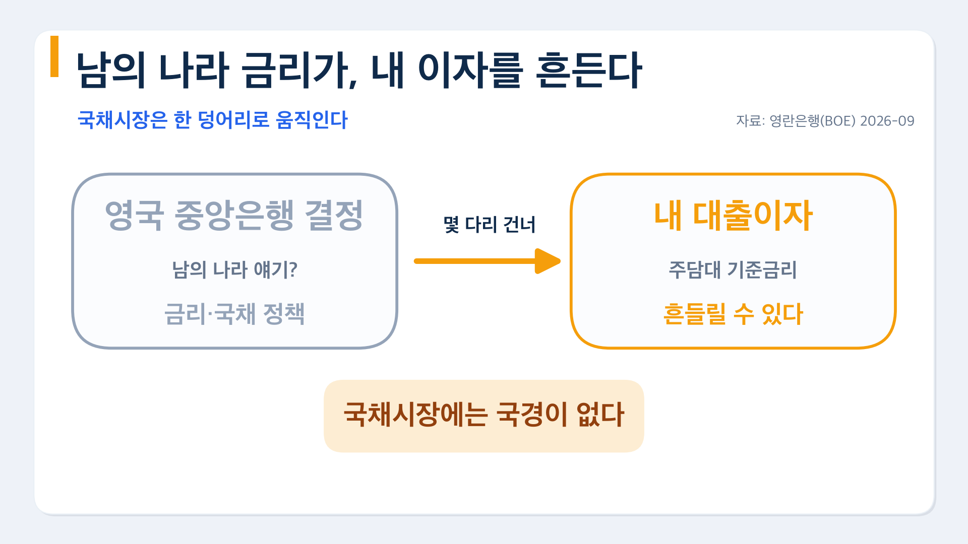 남의 나라 금리가 내 대출이자로 이어지는 경로
